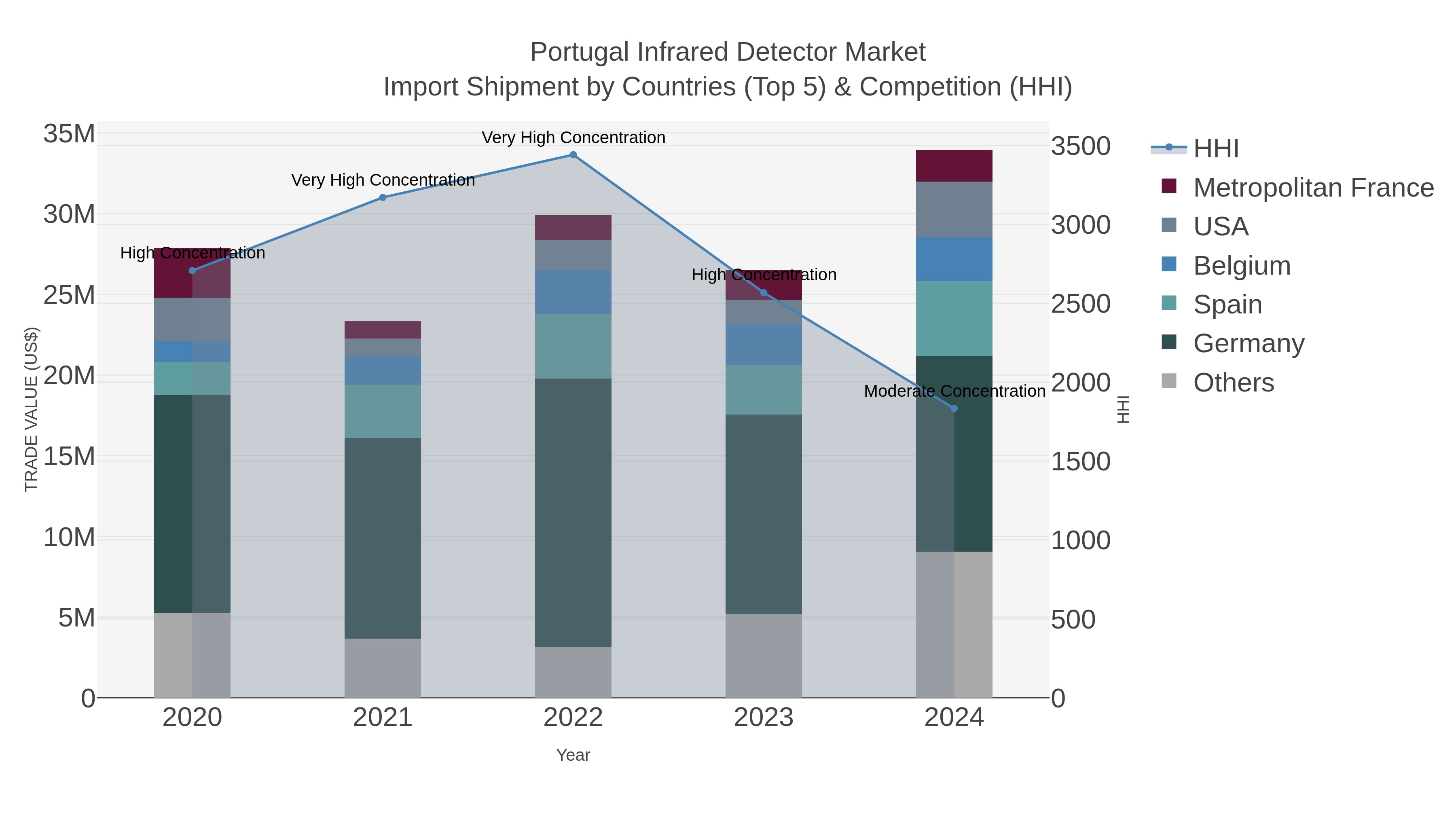 Portugal Infrared Detector Market Import Shipment by Countries (Top 5) & Competition (HHI)