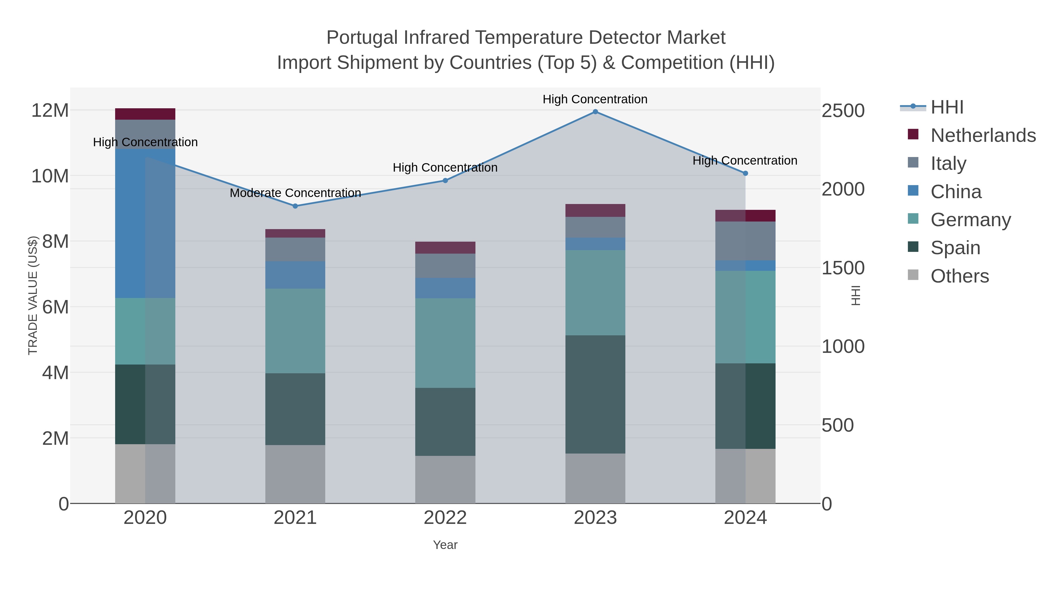 Portugal Infrared Temperature Detector Market Import Shipment by Countries (Top 5) & Competition (HHI)