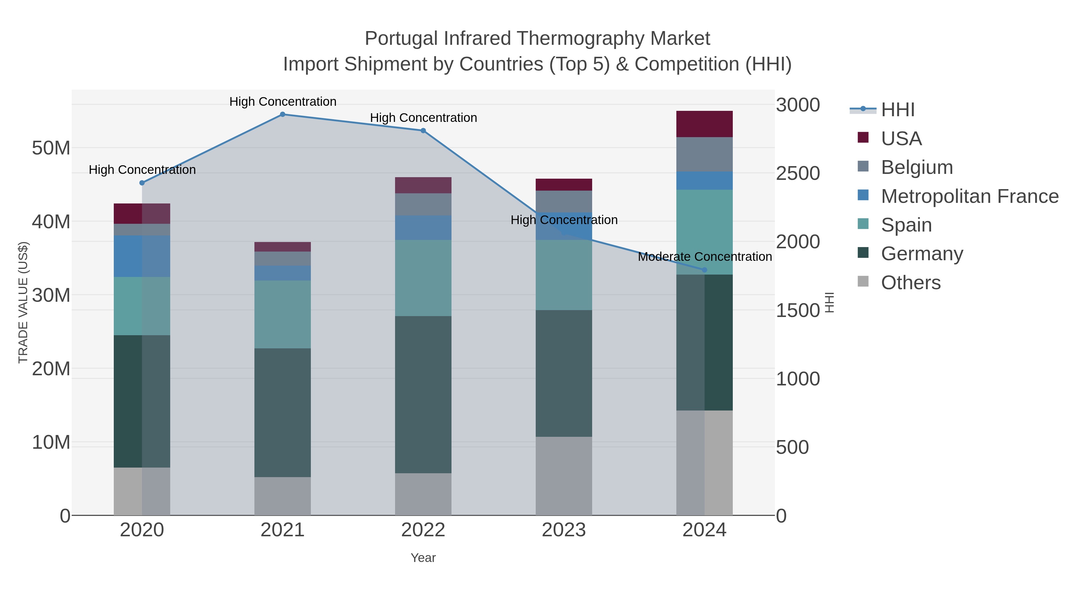 Portugal Infrared Thermography Market Import Shipment by Countries (Top 5) & Competition (HHI)