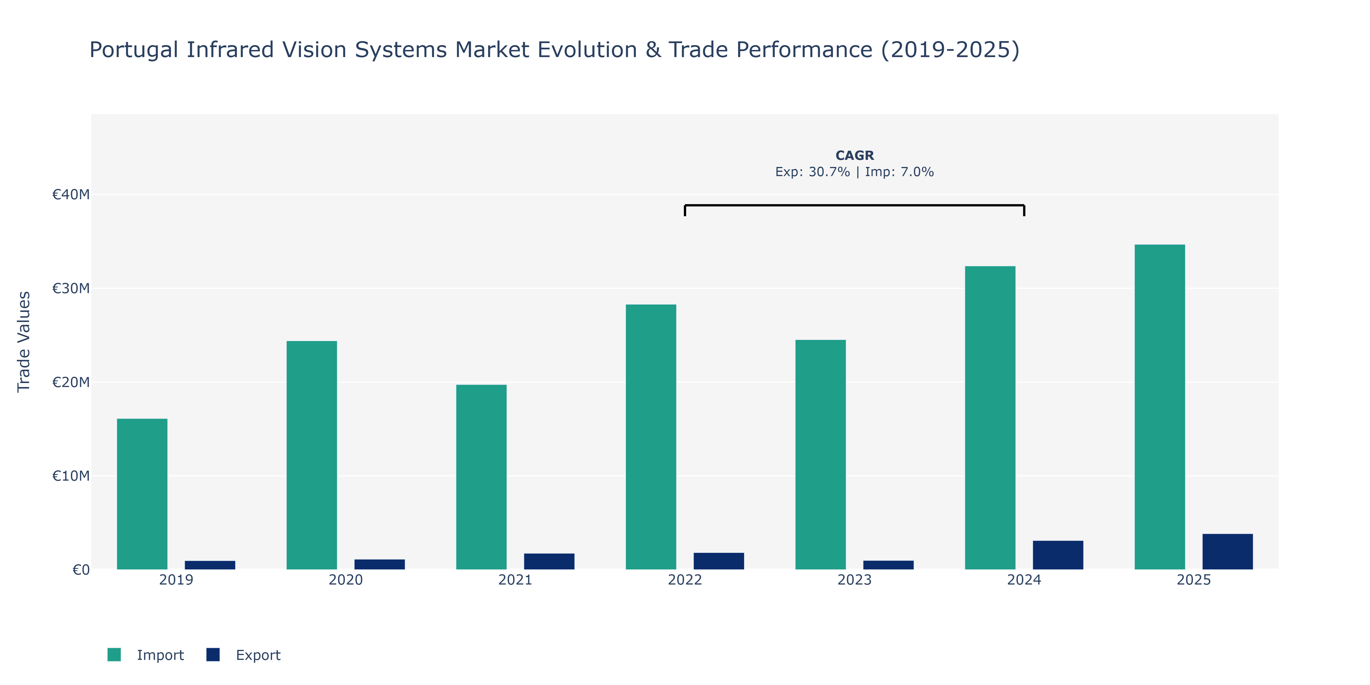 Portugal Infrared Vision Systems Market: Production & Trade Performance (2019-2025)