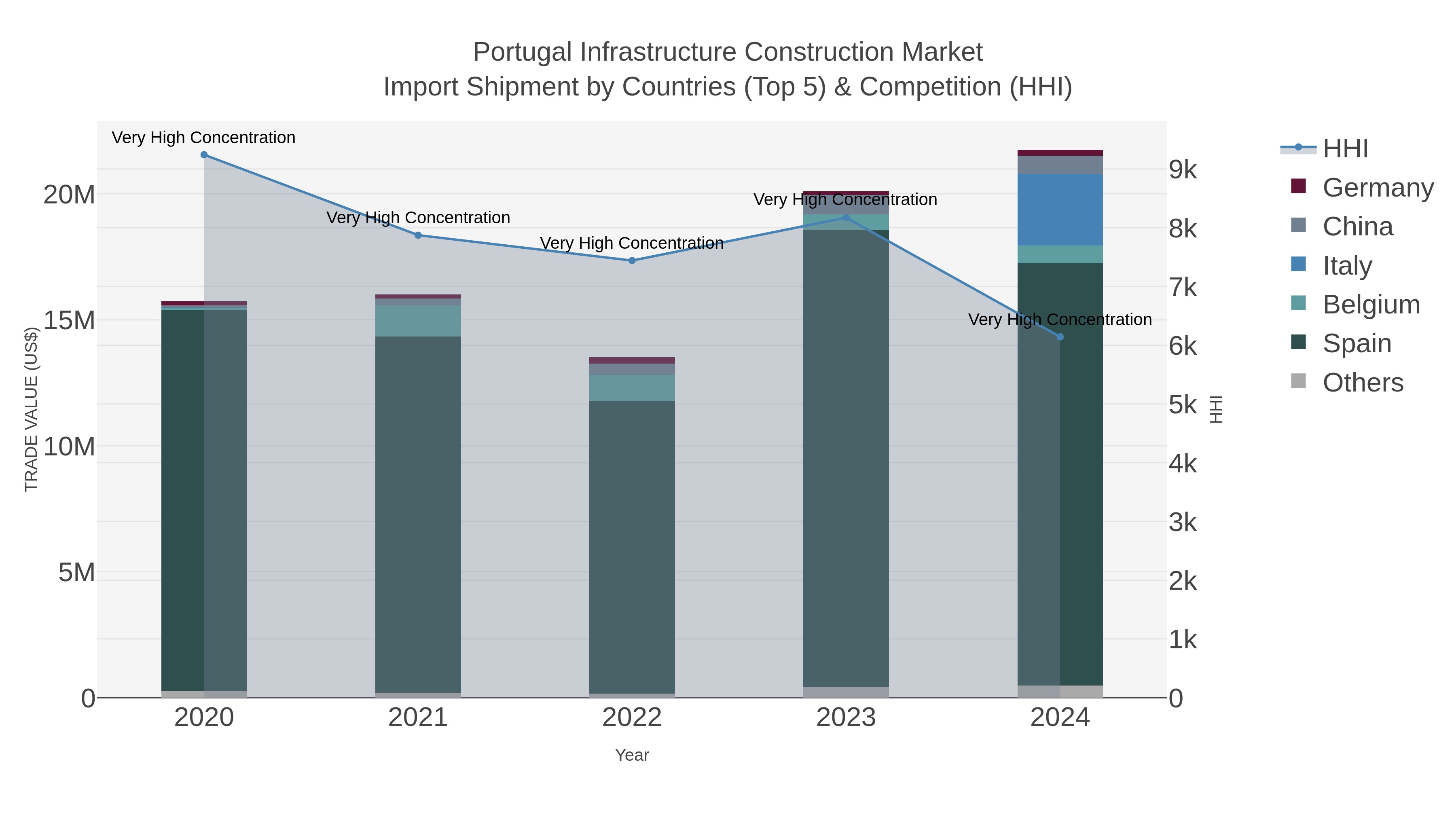 Portugal Infrastructure Construction Market Import Shipment by Countries (Top 5) & Competition (HHI)