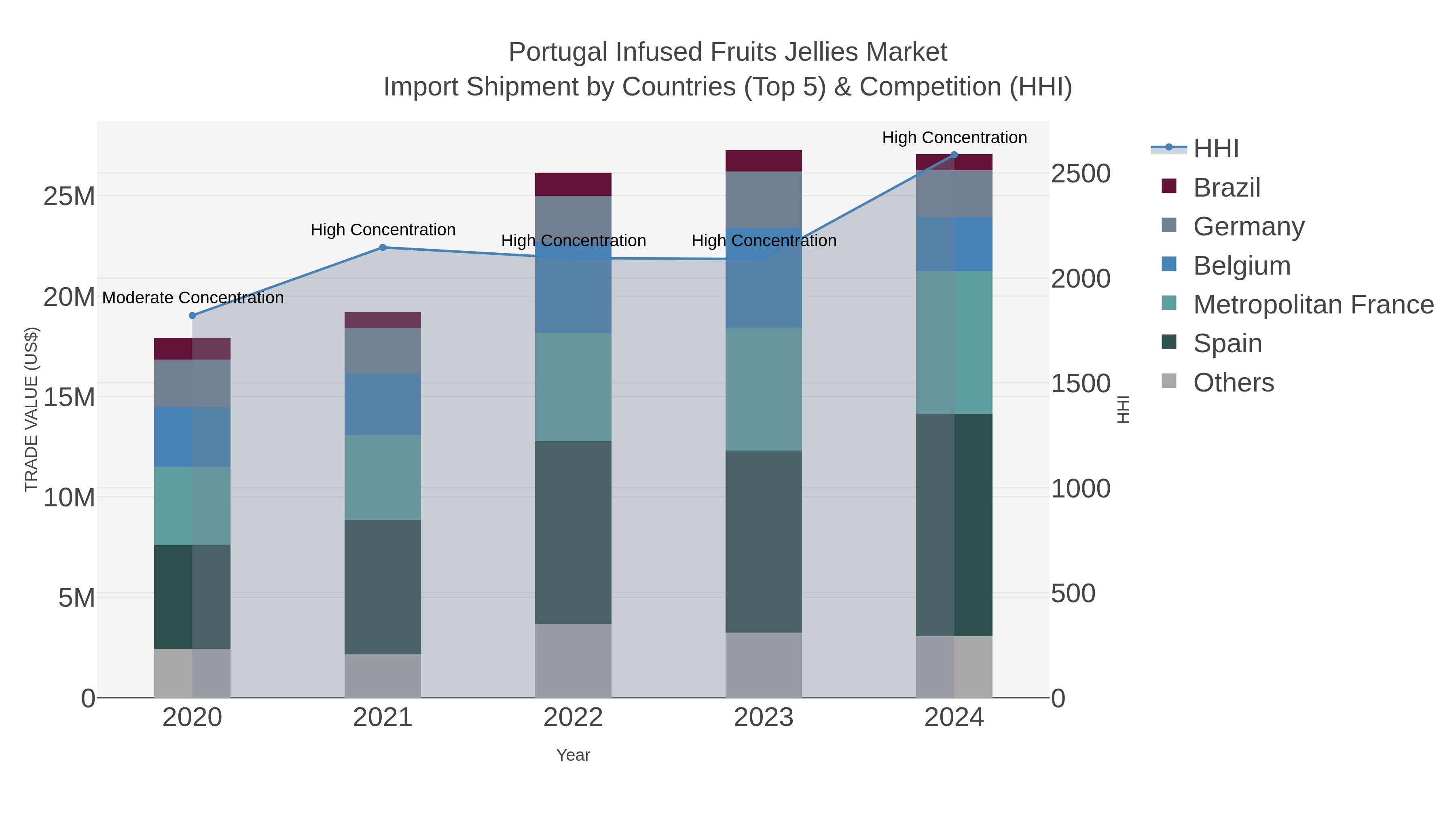 Portugal Infused Fruits Jellies Market Import Shipment by Countries (Top 5) & Competition (HHI)