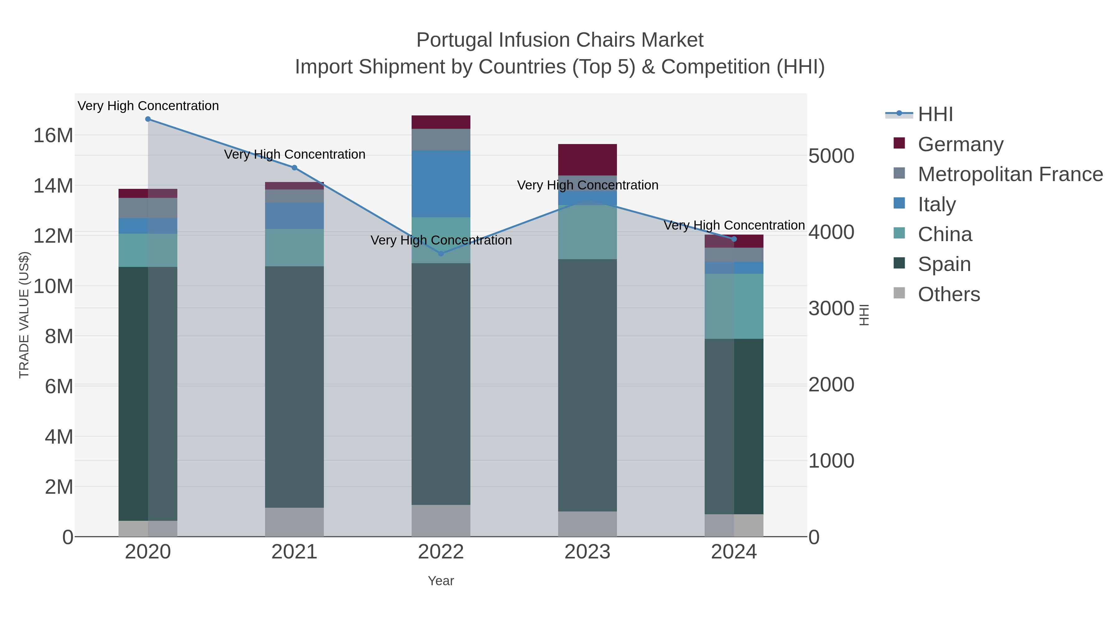 Portugal Infusion Chairs Market Import Shipment by Countries (Top 5) & Competition (HHI)