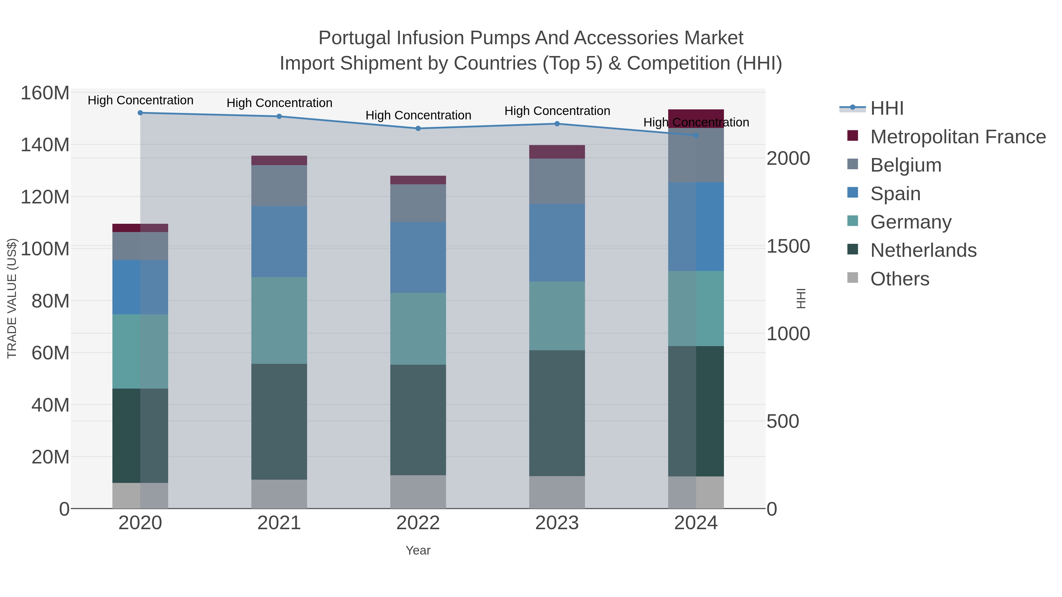 Portugal Infusion Pumps And Accessories Market Import Shipment by Countries (Top 5) & Competition (HHI)