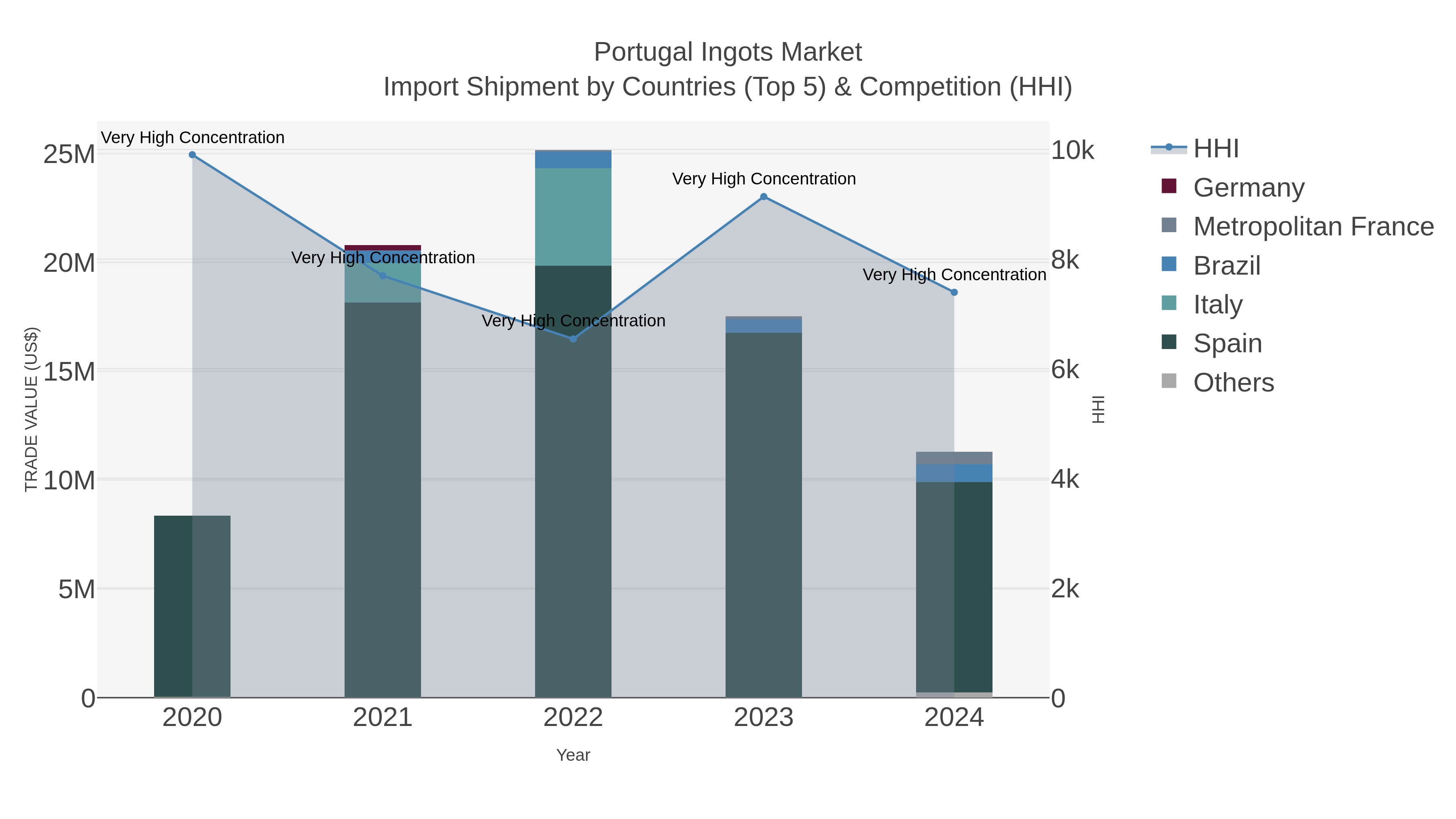 Portugal Ingots Market Import Shipment by Countries (Top 5) & Competition (HHI)