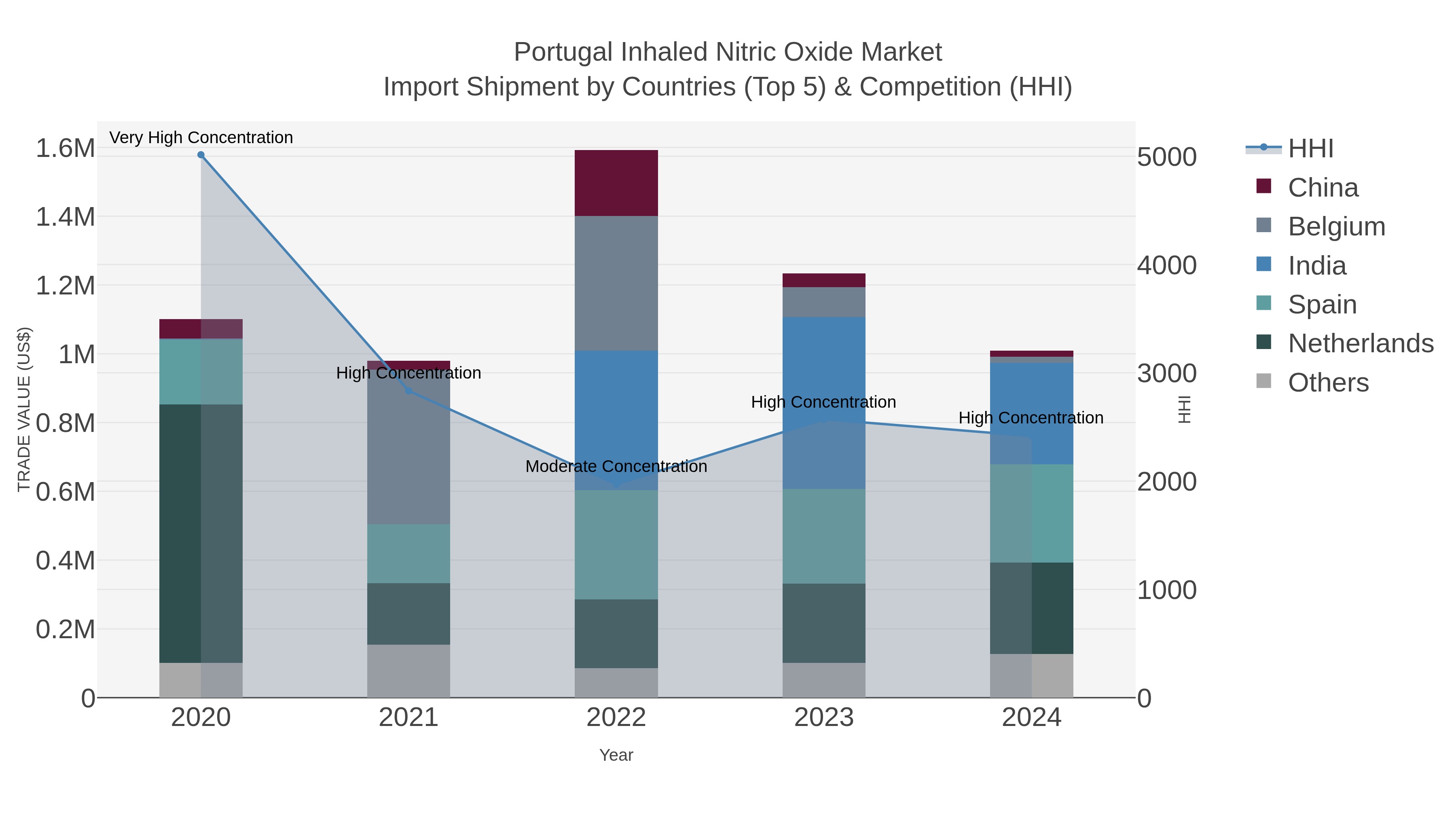 Portugal Inhaled Nitric Oxide Market Import Shipment by Countries (Top 5) & Competition (HHI)