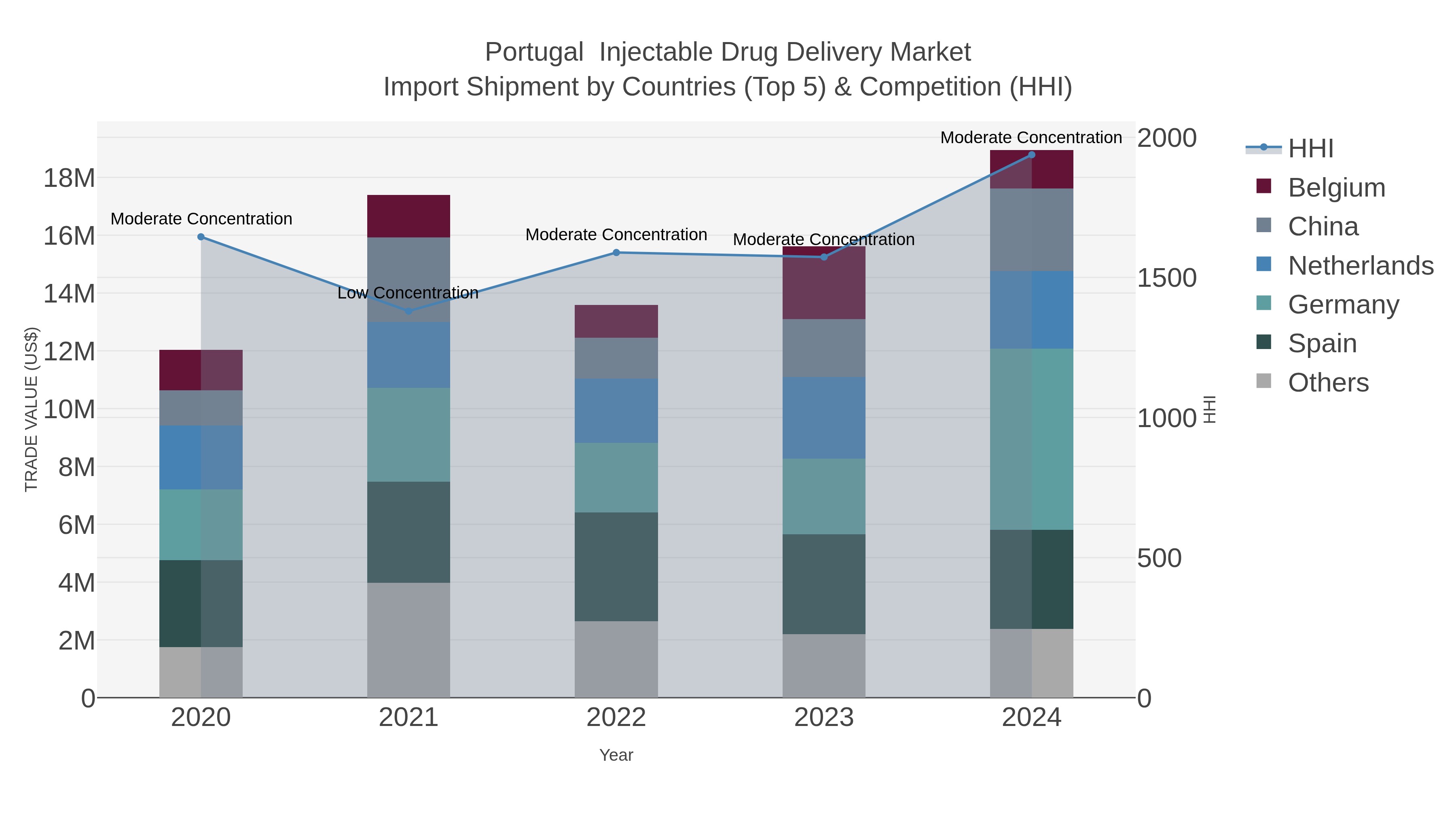 Portugal Injectable Drug Delivery Market Import Shipment by Countries (Top 5) & Competition (HHI)