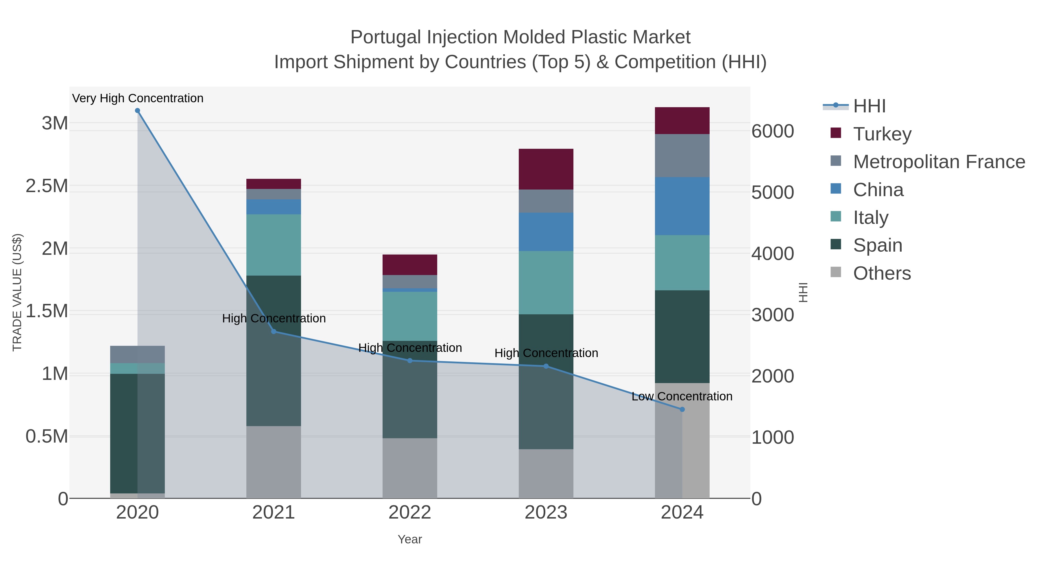 Portugal Injection Molded Plastic Market Import Shipment by Countries (Top 5) & Competition (HHI)
