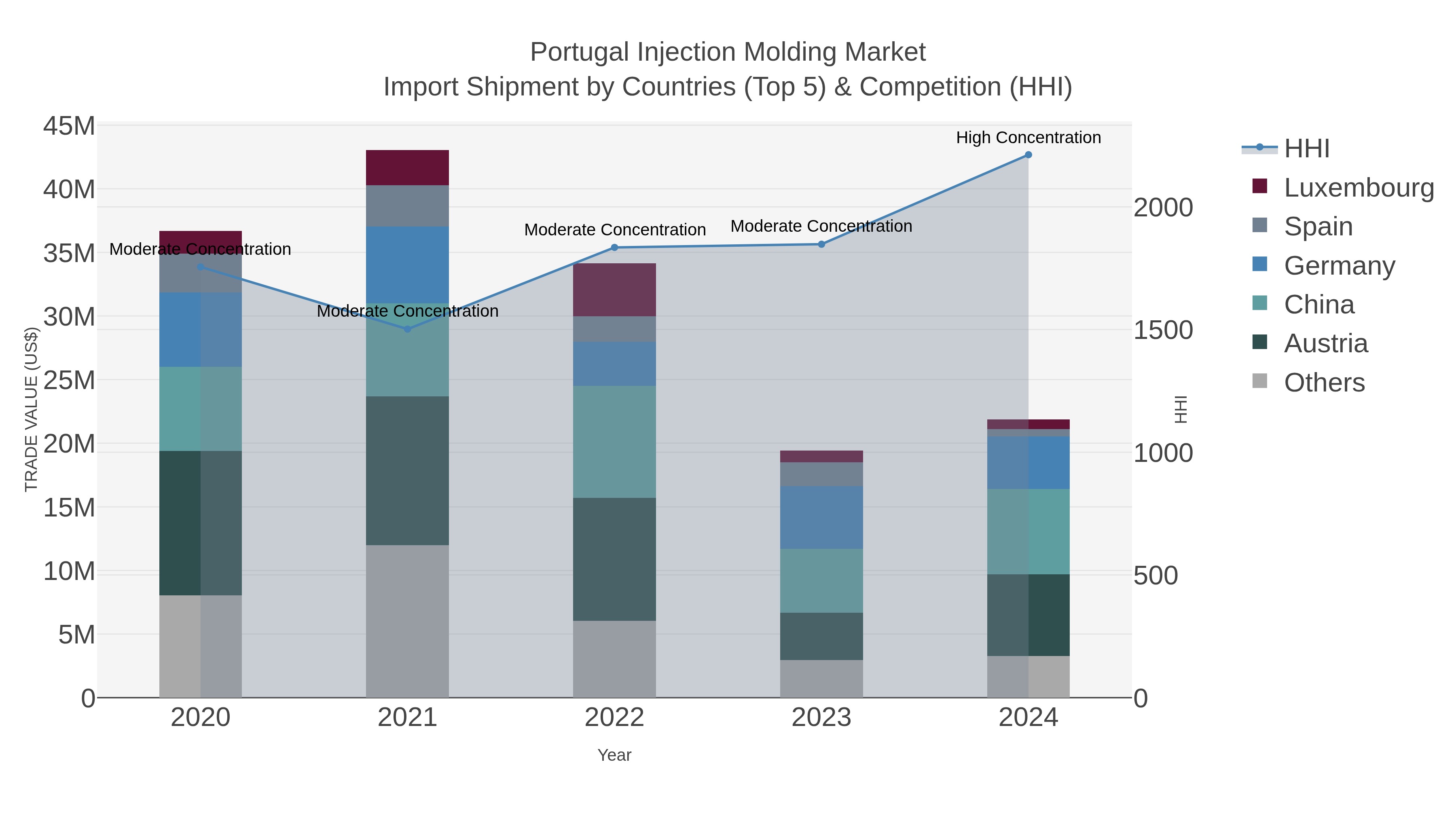 Portugal Injection Molding Market Import Shipment by Countries (Top 5) & Competition (HHI)
