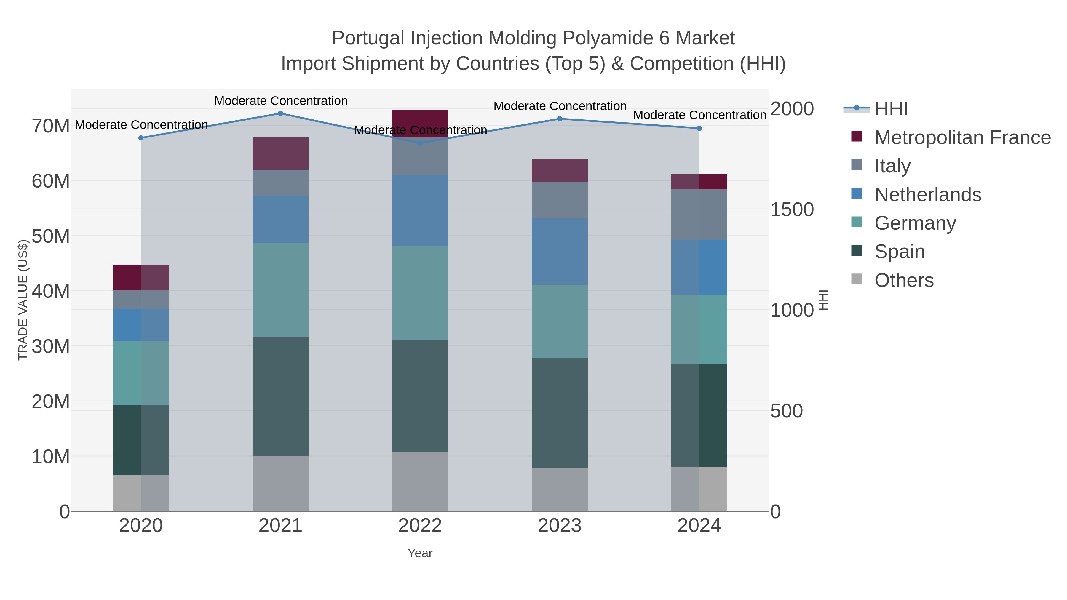 Portugal Injection Molding Polyamide 6 Market Import Shipment by Countries (Top 5) & Competition (HHI)