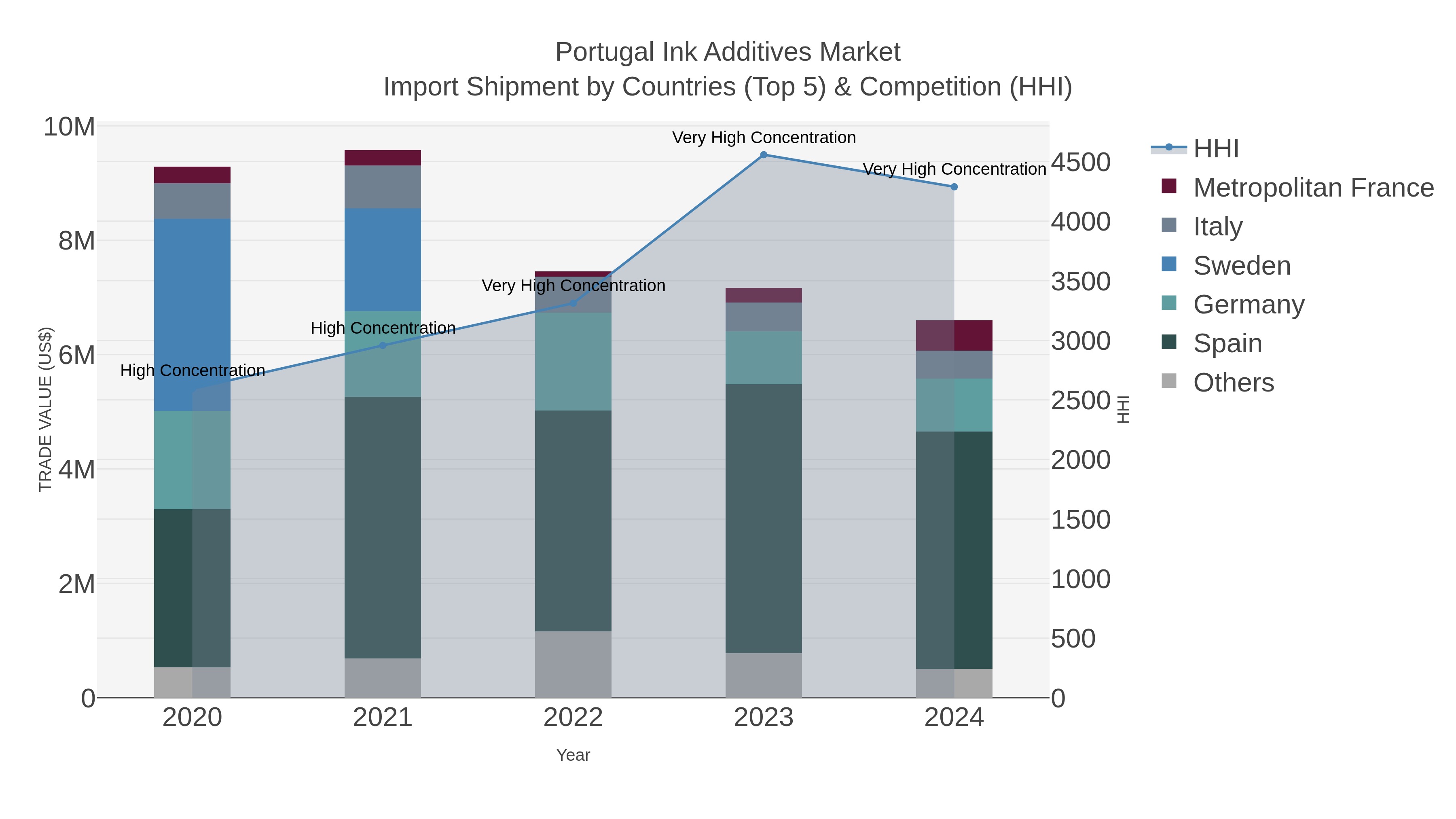 Portugal Ink Additives Market Import Shipment by Countries (Top 5) & Competition (HHI)