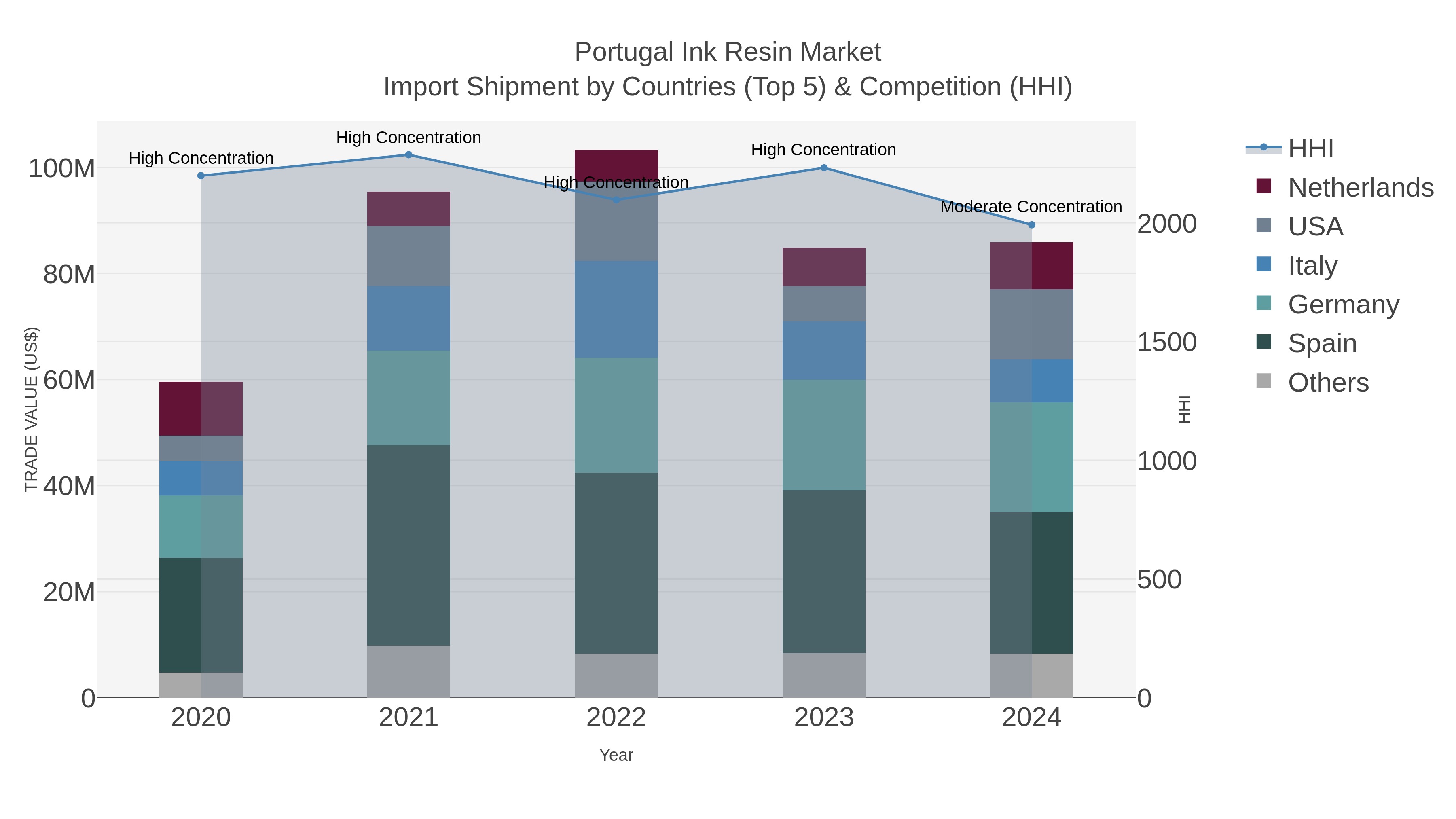 Portugal Ink Resin Market Import Shipment by Countries (Top 5) & Competition (HHI)