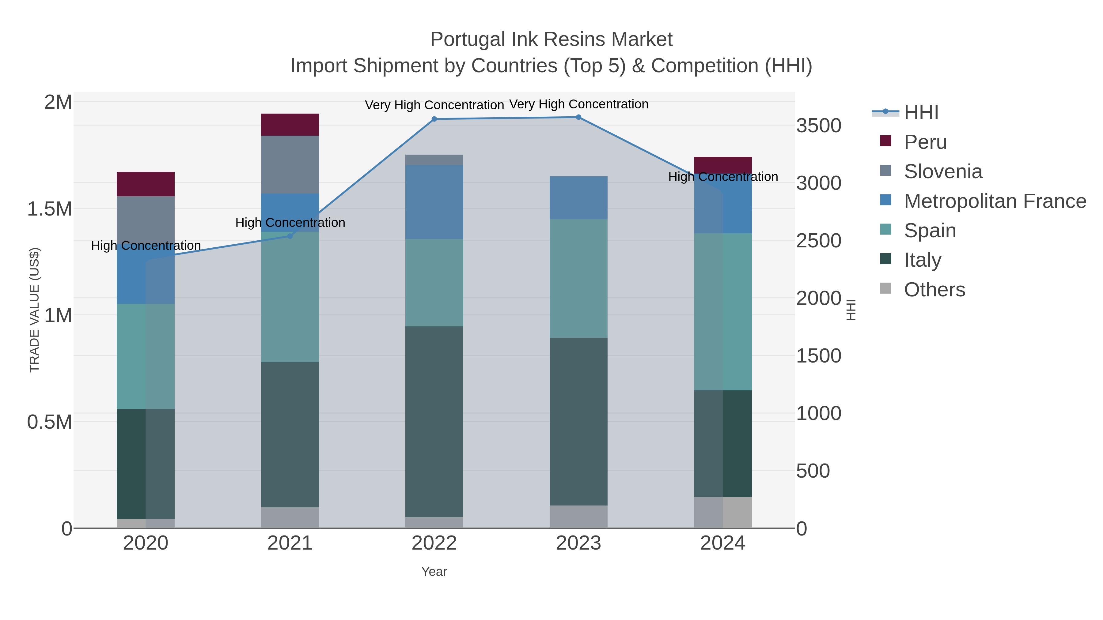 Portugal Ink Resins Market Import Shipment by Countries (Top 5) & Competition (HHI)