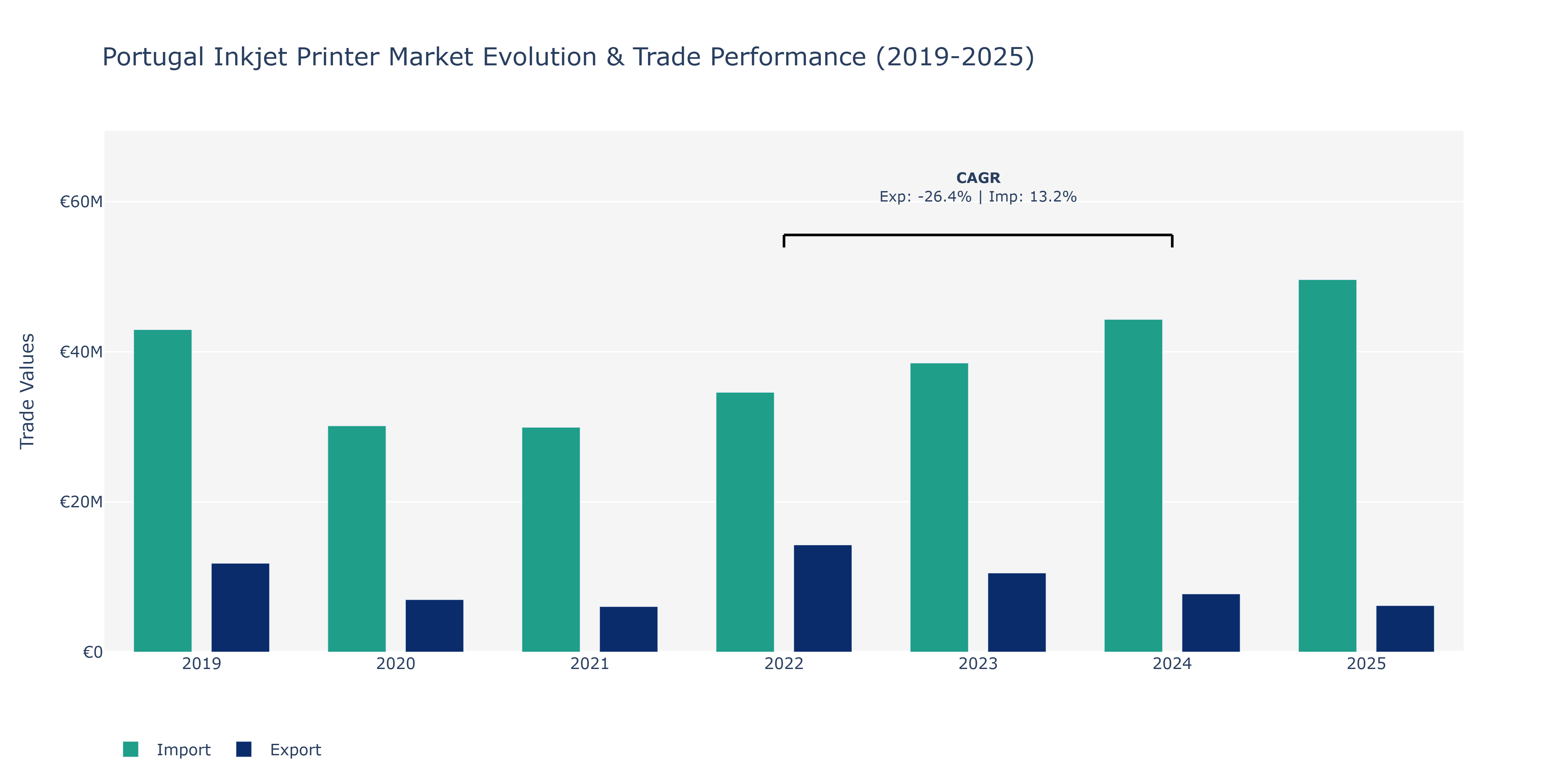 Portugal Inkjet Printer Market: Production & Trade Performance (2019-2025)