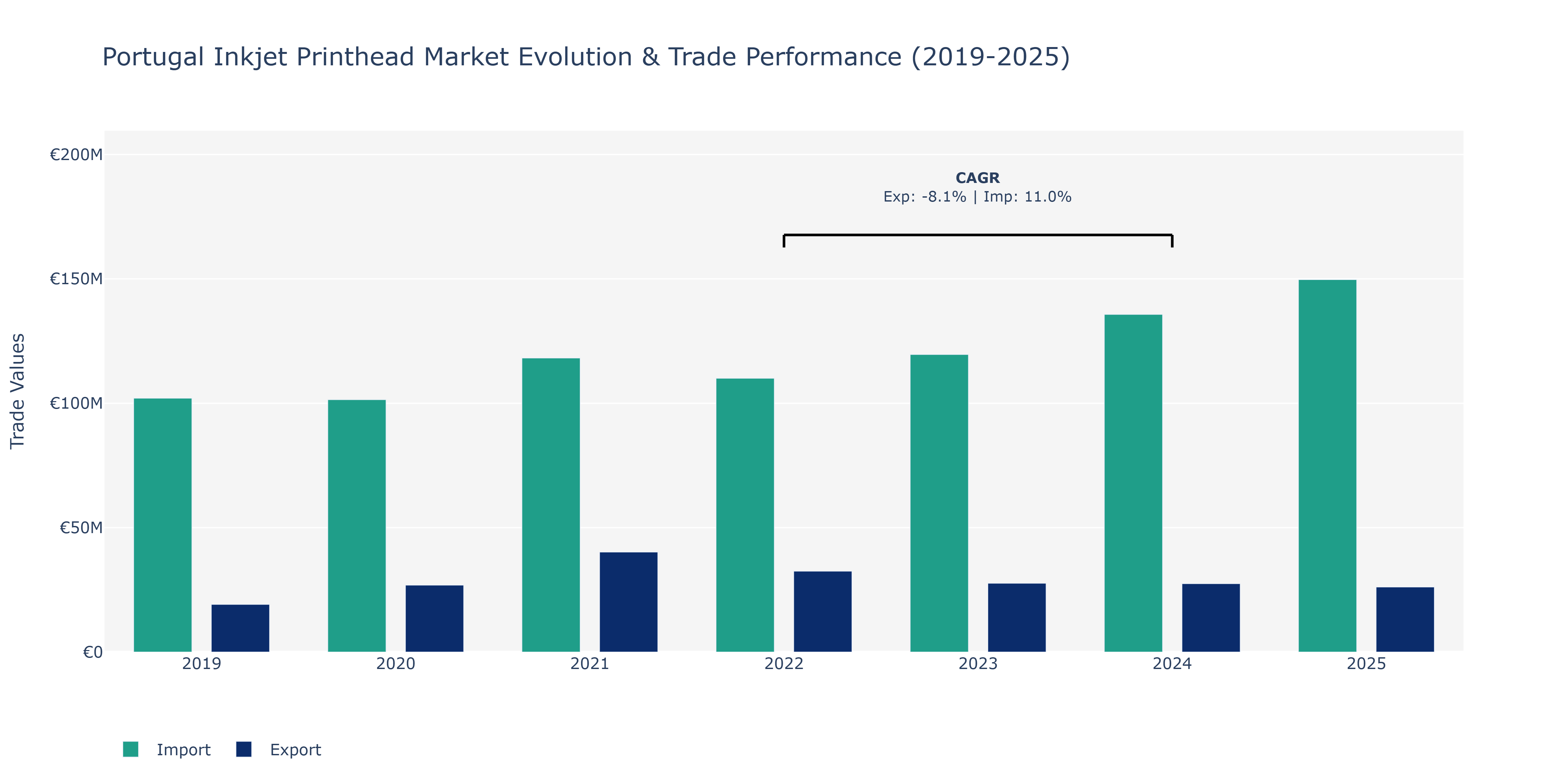 Portugal Inkjet Printhead Market: Production & Trade Performance (2019-2025) Size