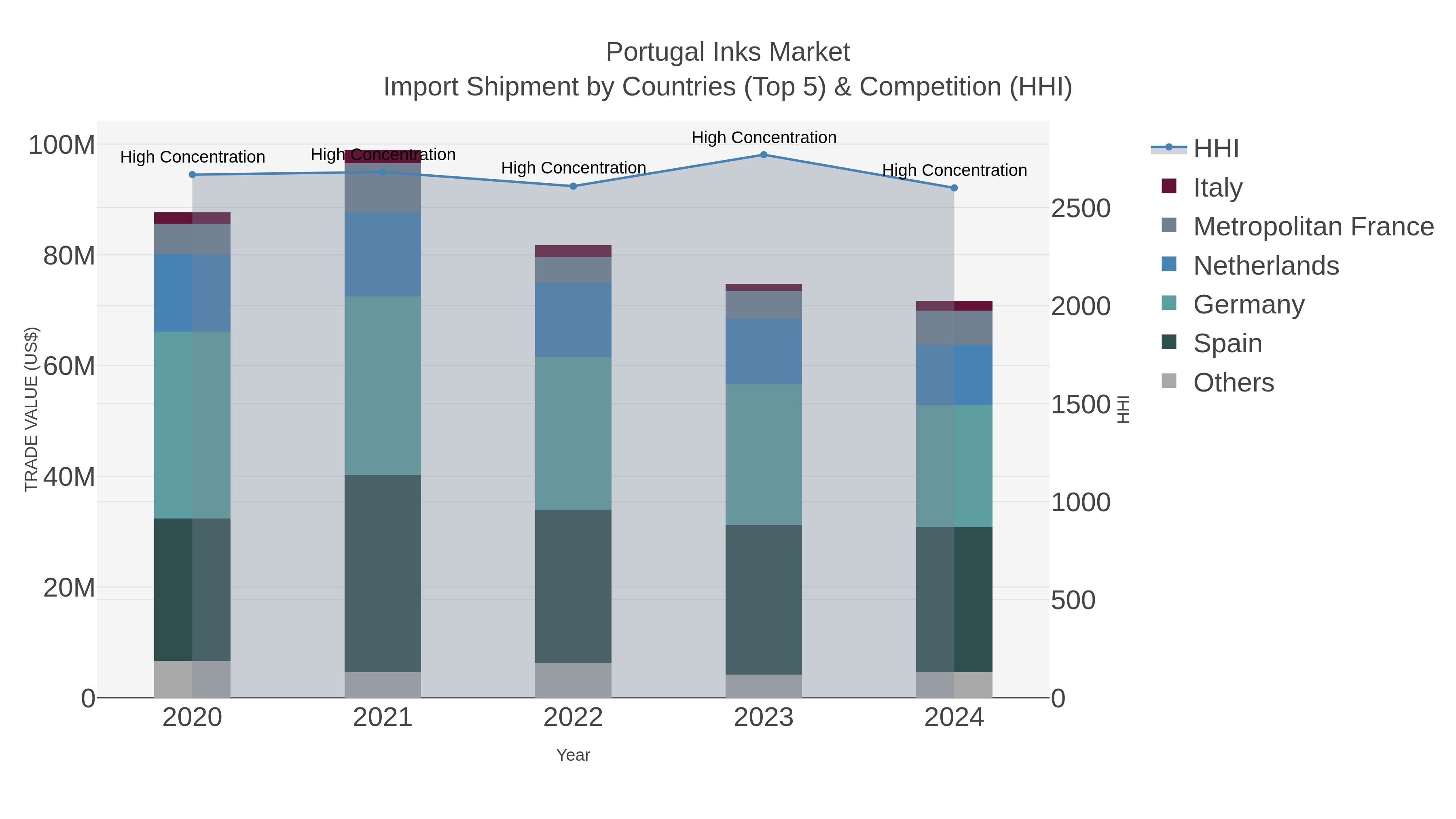 Portugal Inks Market Import Shipment by Countries (Top 5) & Competition (HHI)