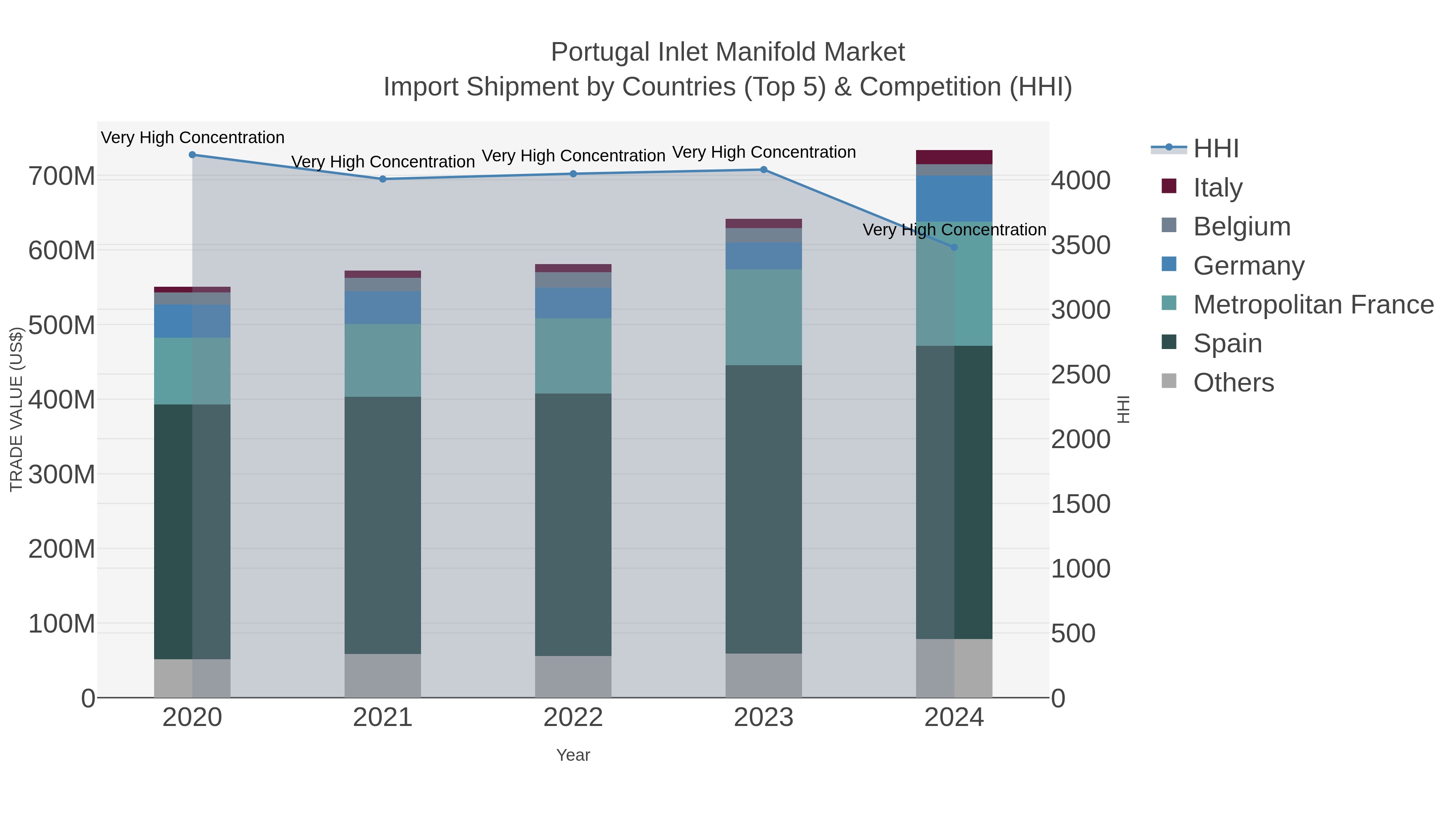 Portugal Inlet Manifold Market Import Shipment by Countries (Top 5) & Competition (HHI)