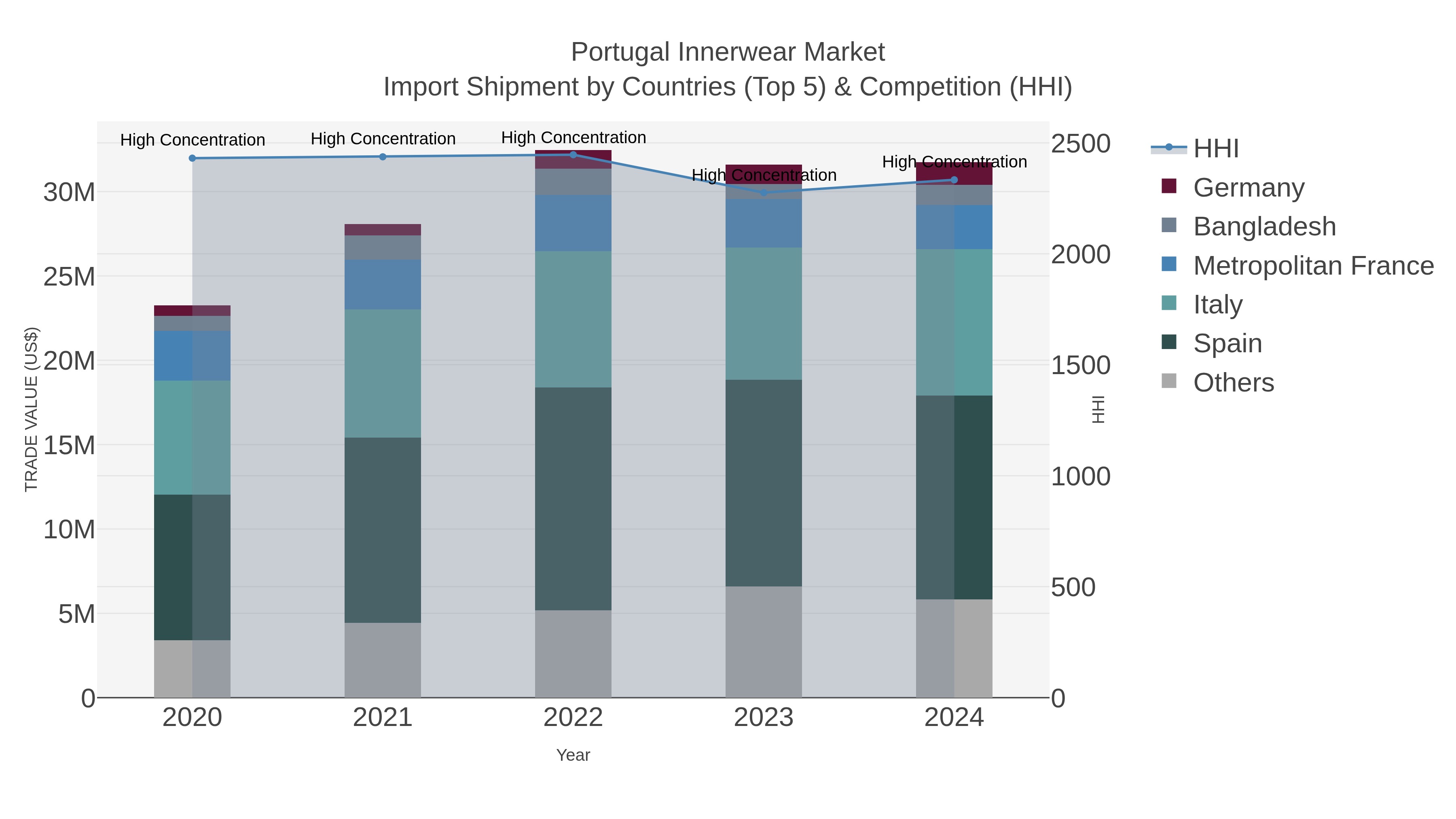 Portugal Innerwear Market Import Shipment by Countries (Top 5) & Competition (HHI)