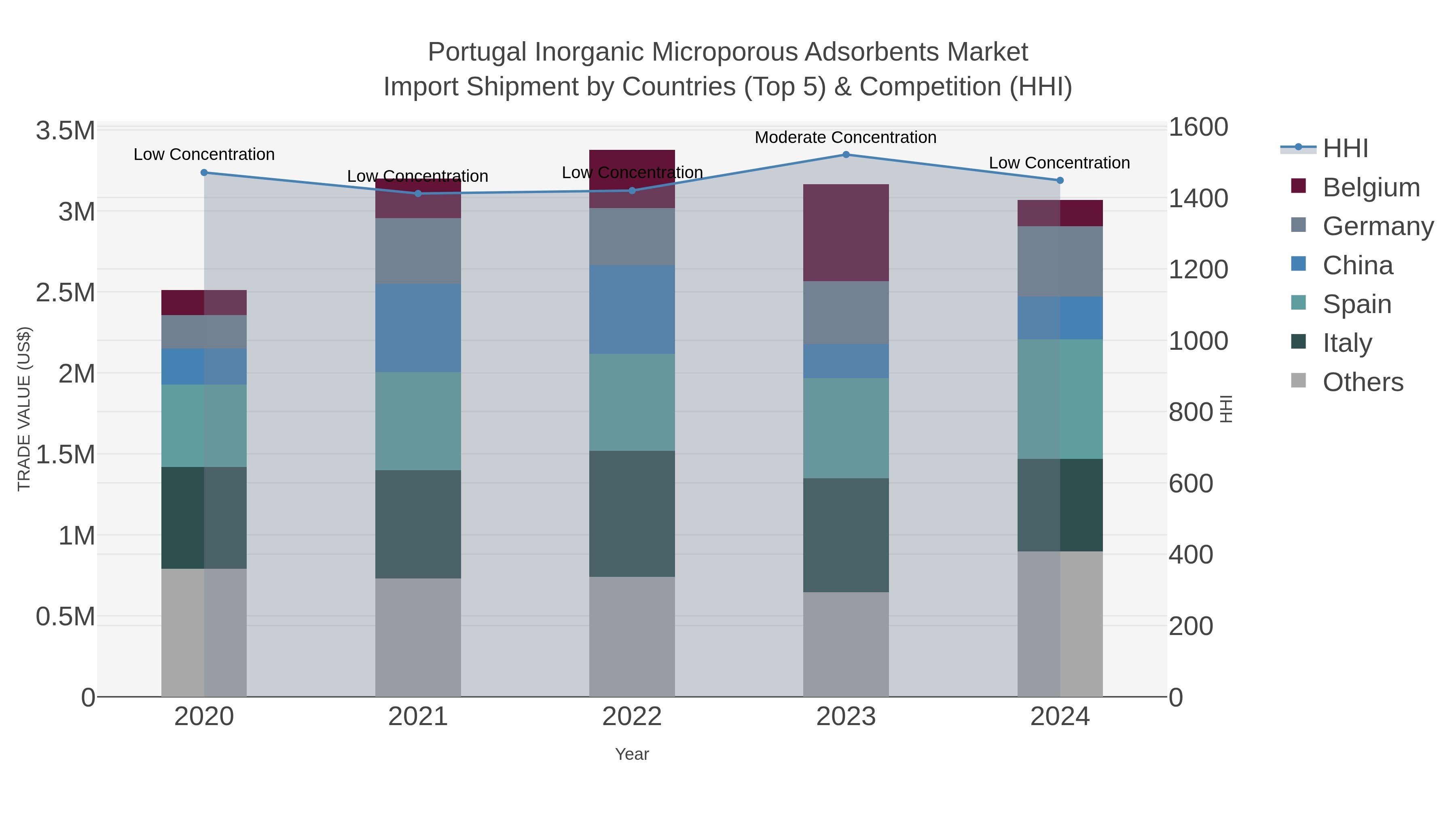 Portugal Inorganic Microporous Adsorbents Market Import Shipment by Countries (Top 5) & Competition (HHI)