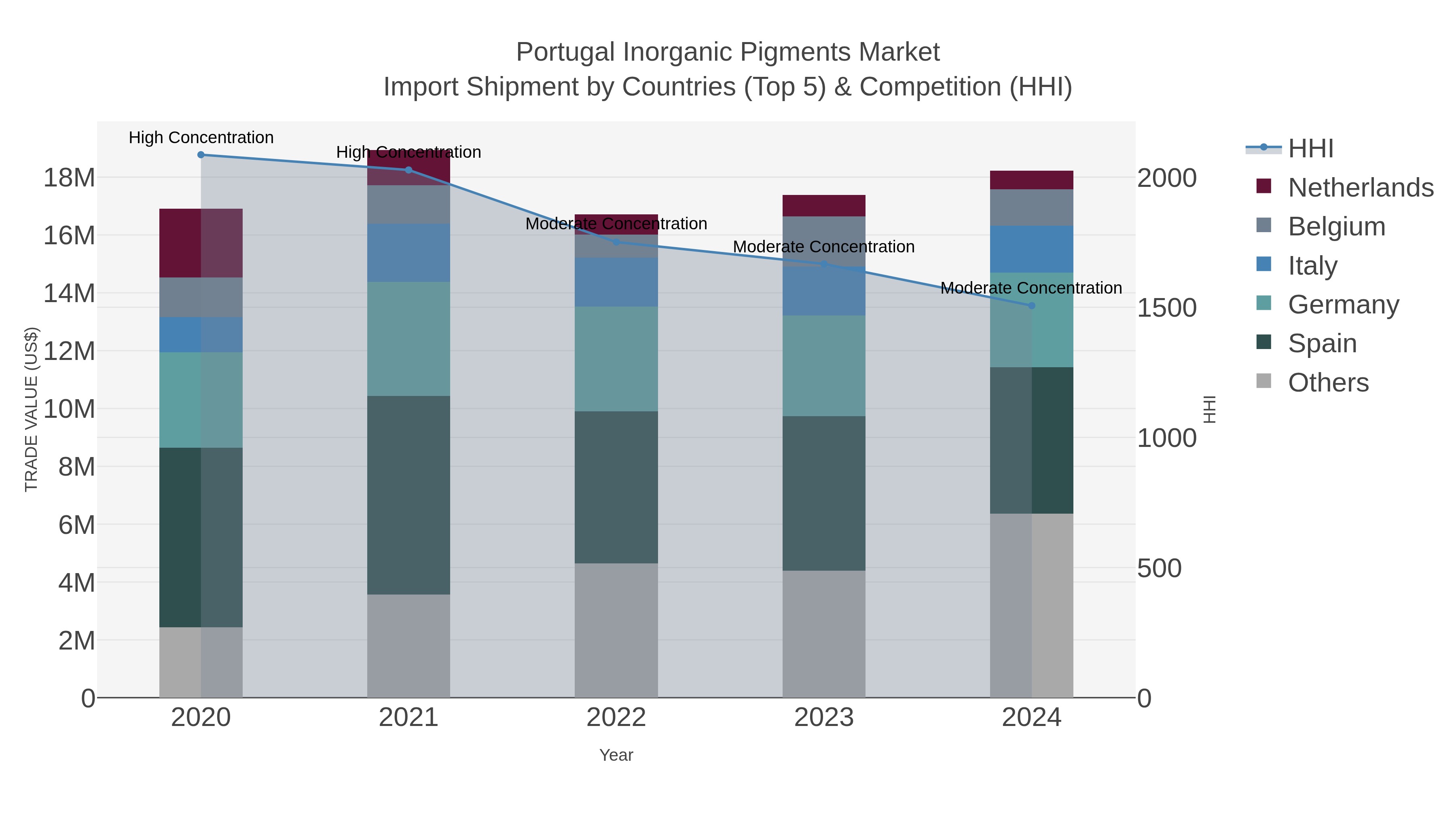 Portugal Inorganic Pigments Market Import Shipment by Countries (Top 5) & Competition (HHI)