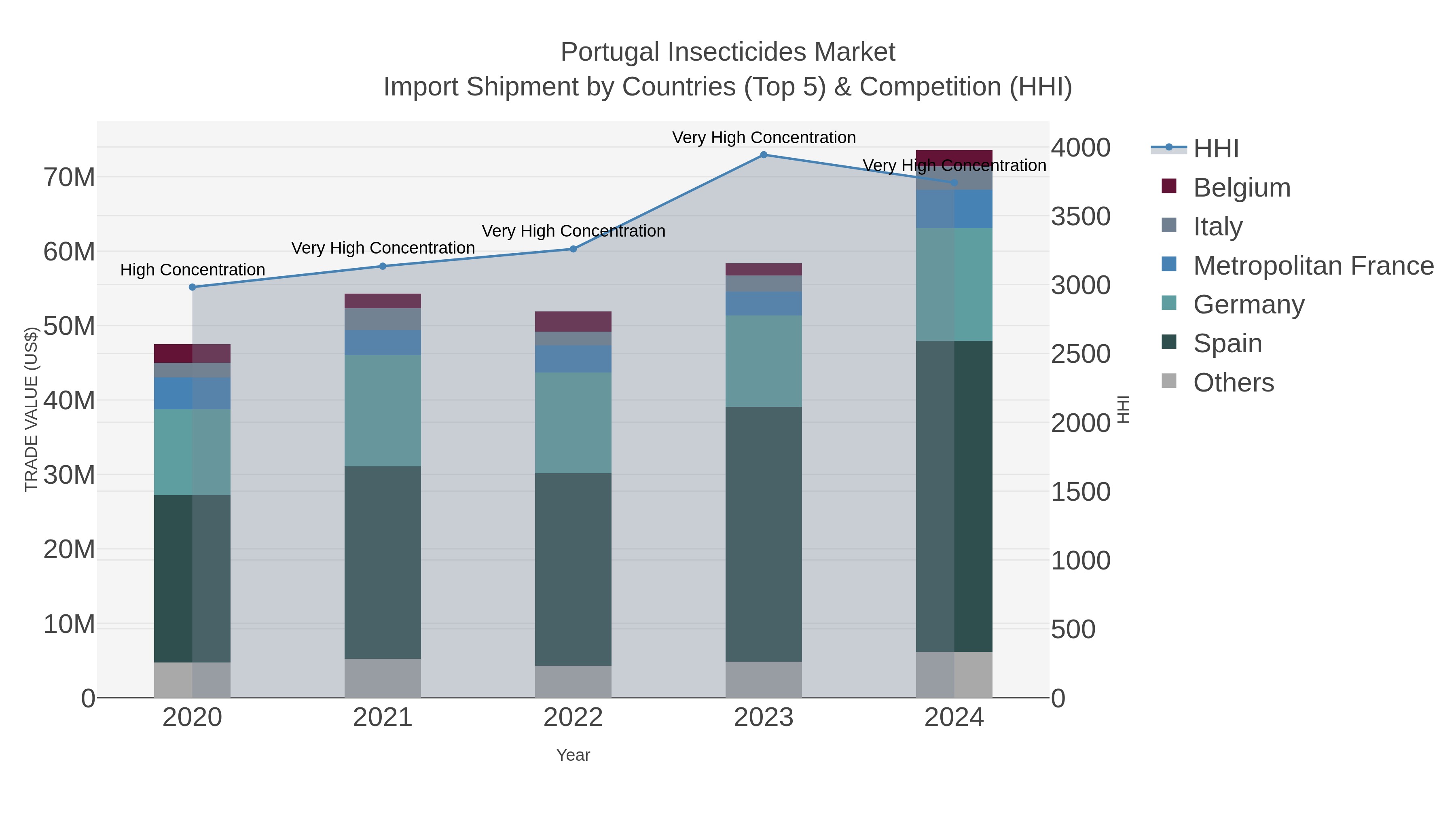 Portugal Insecticides Market Import Shipment by Countries (Top 5) & Competition (HHI)