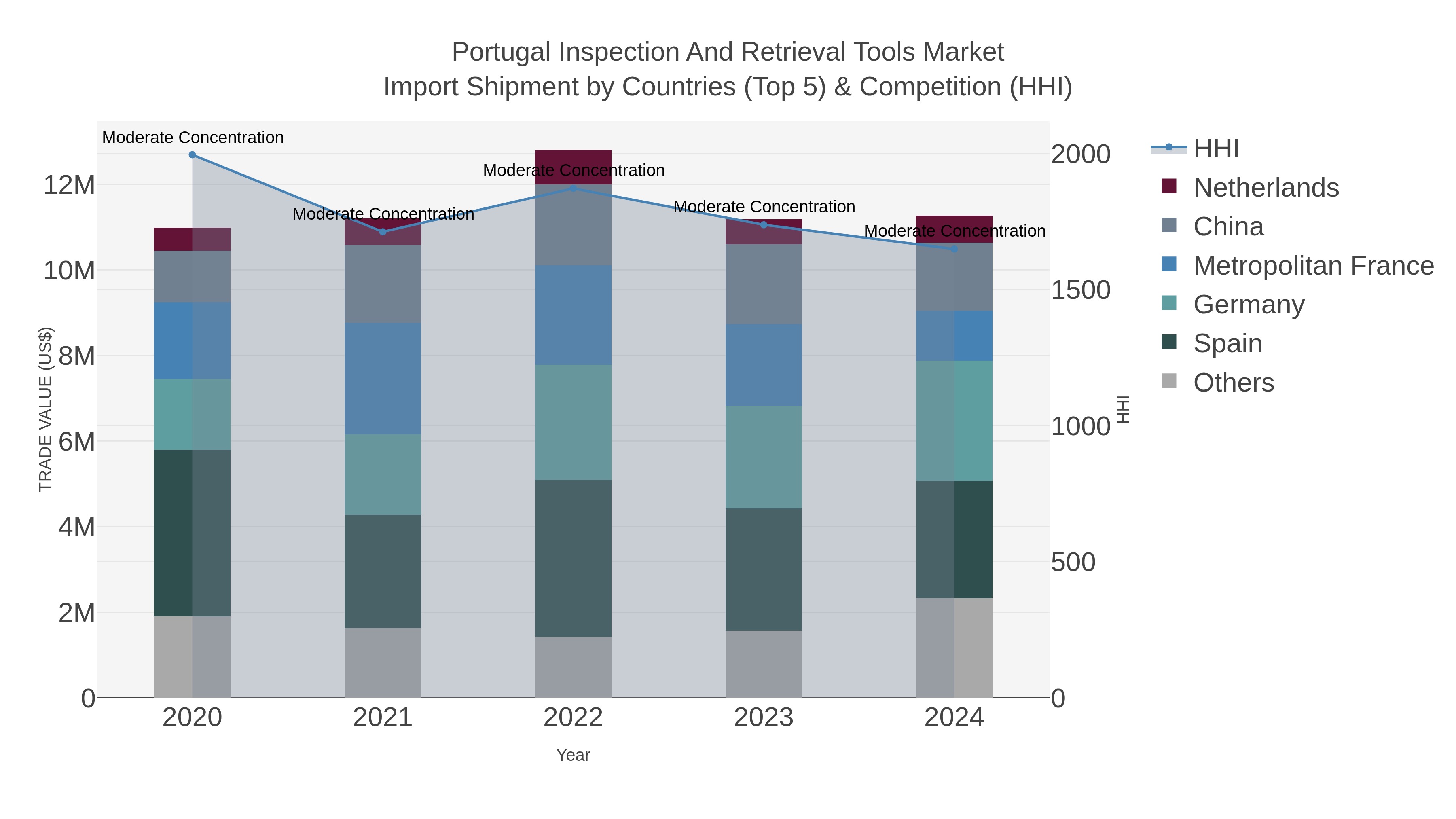 Portugal Inspection And Retrieval Tools Market Import Shipment by Countries (Top 5) & Competition (HHI)