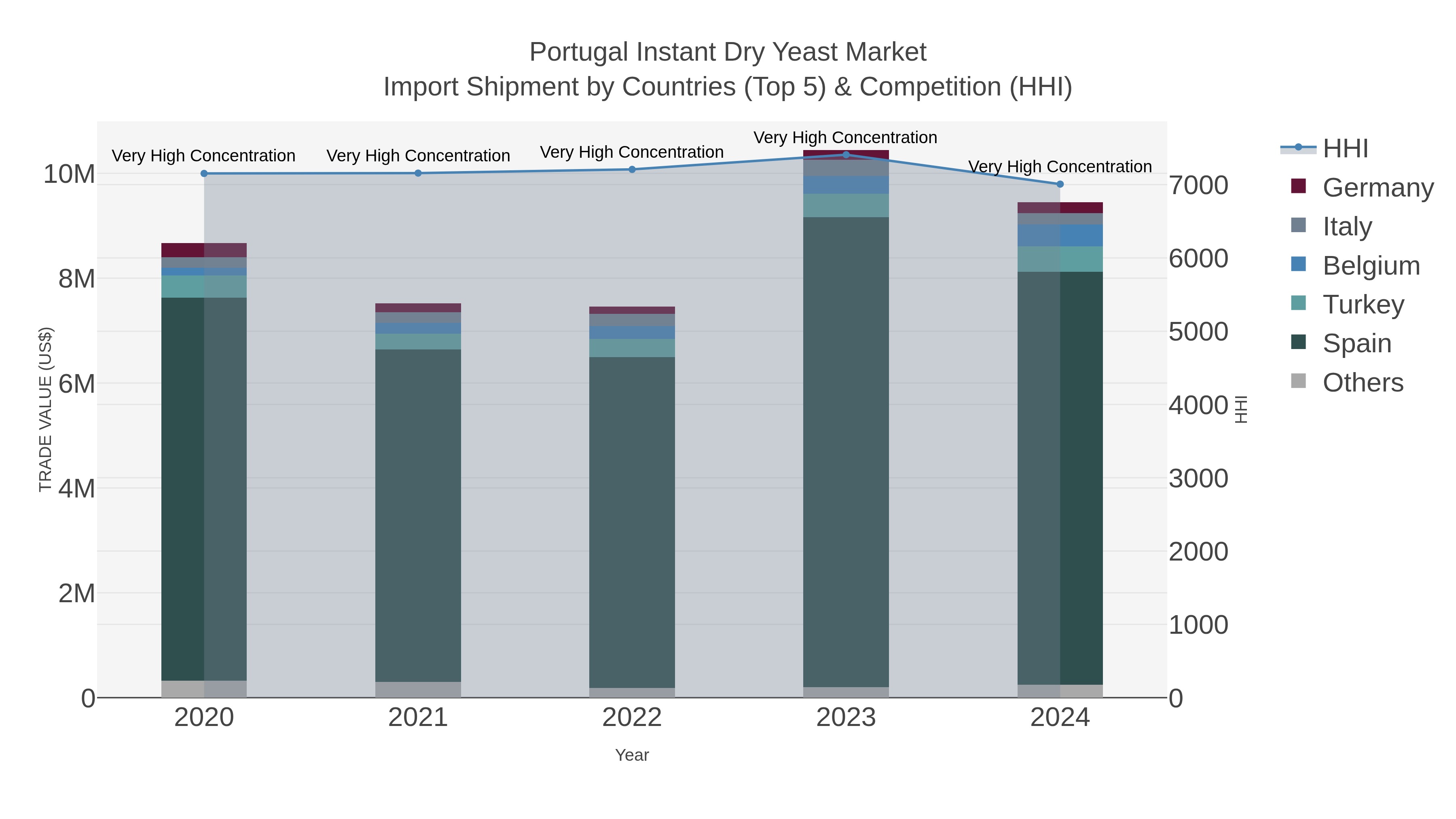 Portugal Instant Dry Yeast Market Import Shipment by Countries (Top 5) & Competition (HHI)