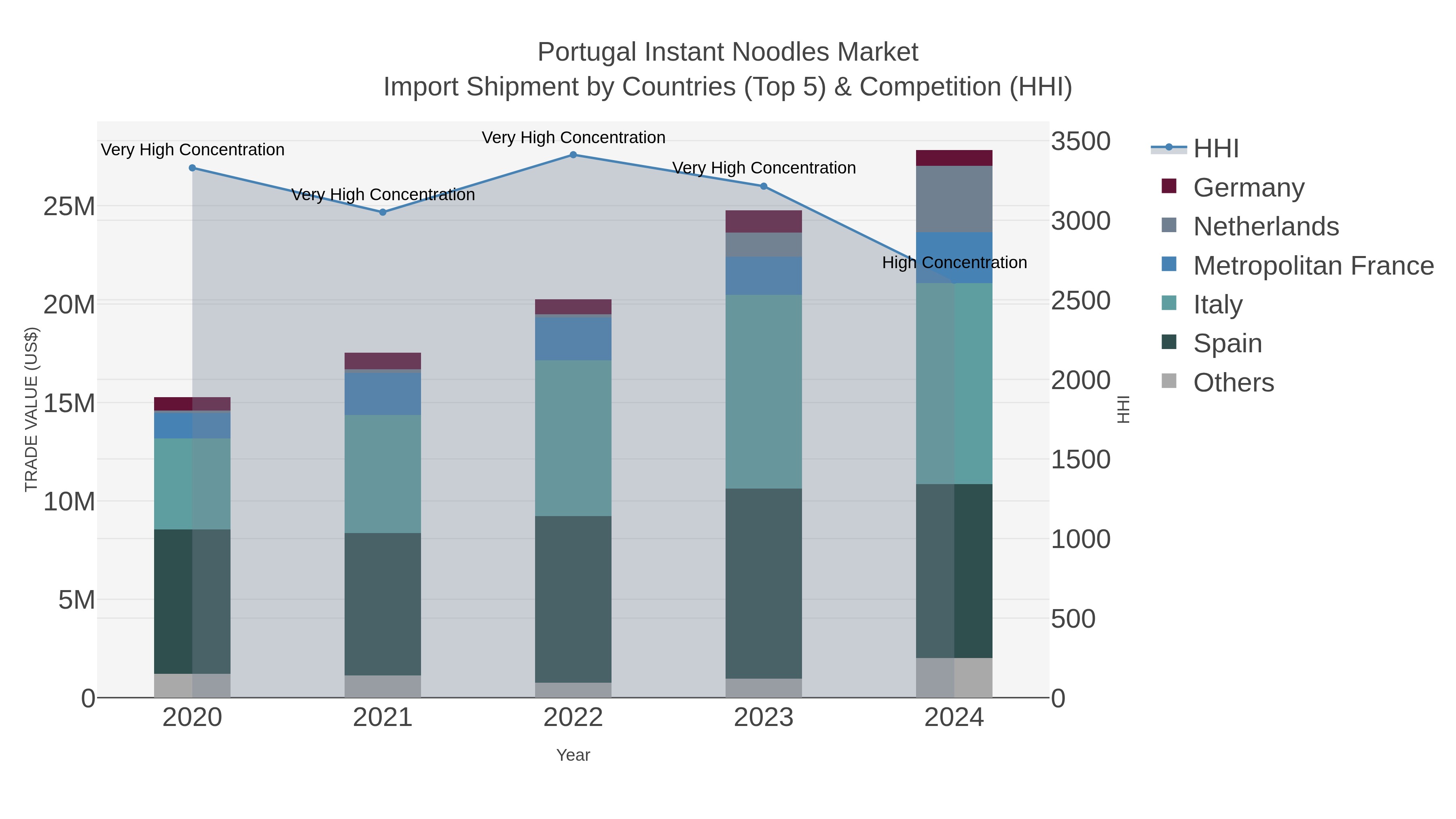 Portugal Instant Noodles Market Import Shipment by Countries (Top 5) & Competition (HHI)