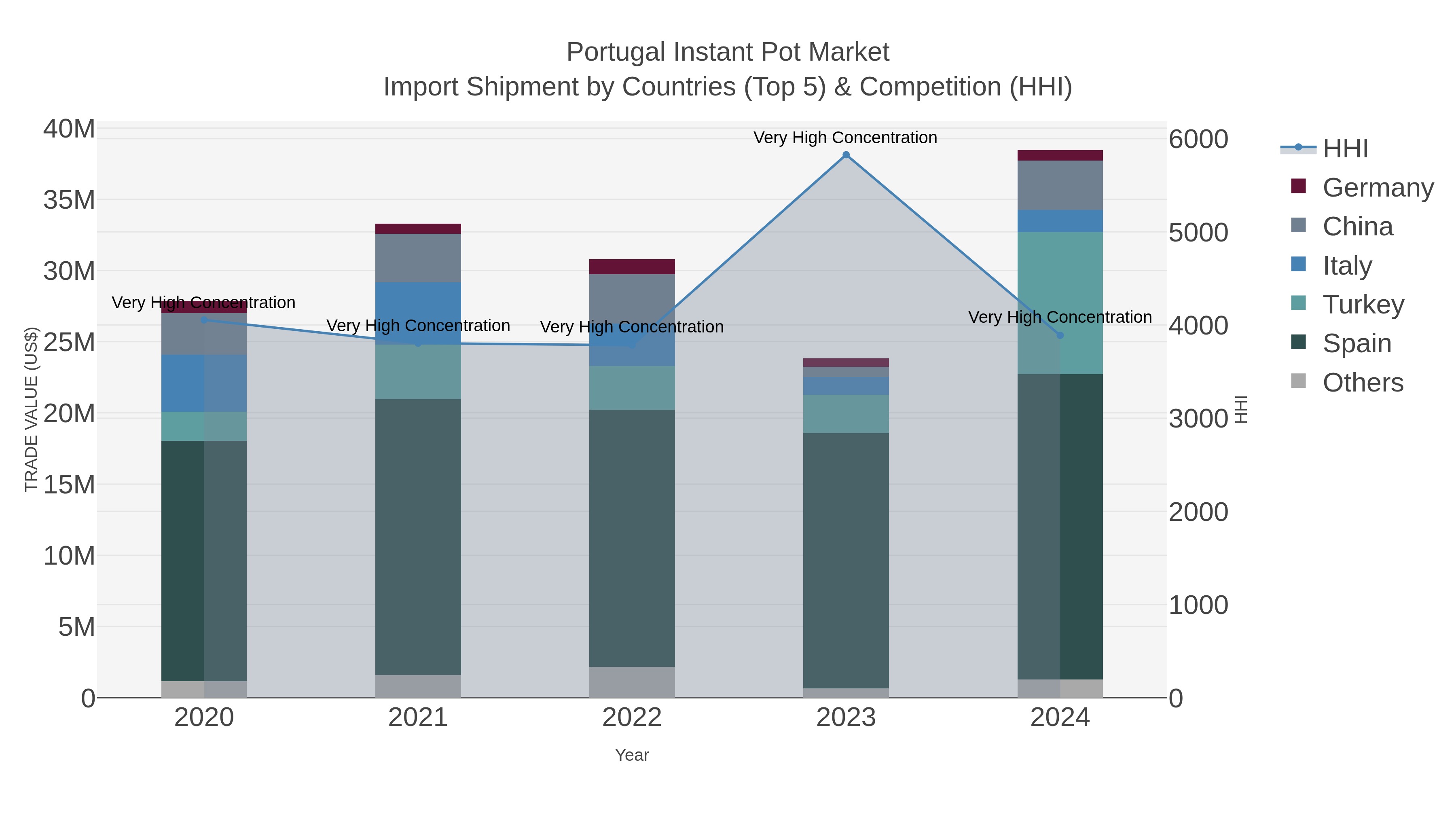 Portugal Instant Pot Market Import Shipment by Countries (Top 5) & Competition (HHI)