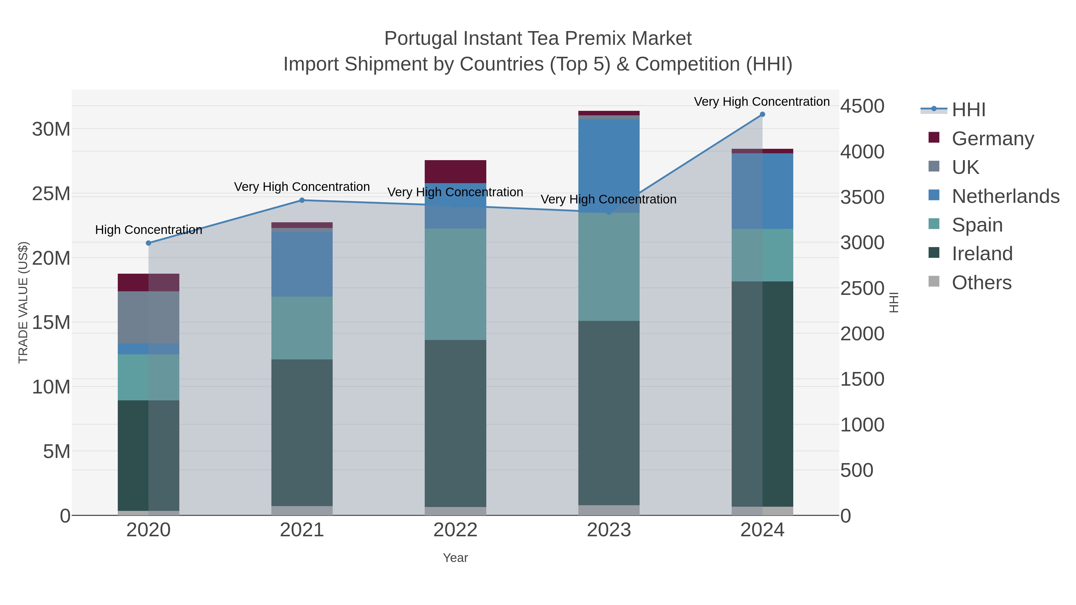 Portugal Instant Tea Premix Market Import Shipment by Countries (Top 5) & Competition (HHI)