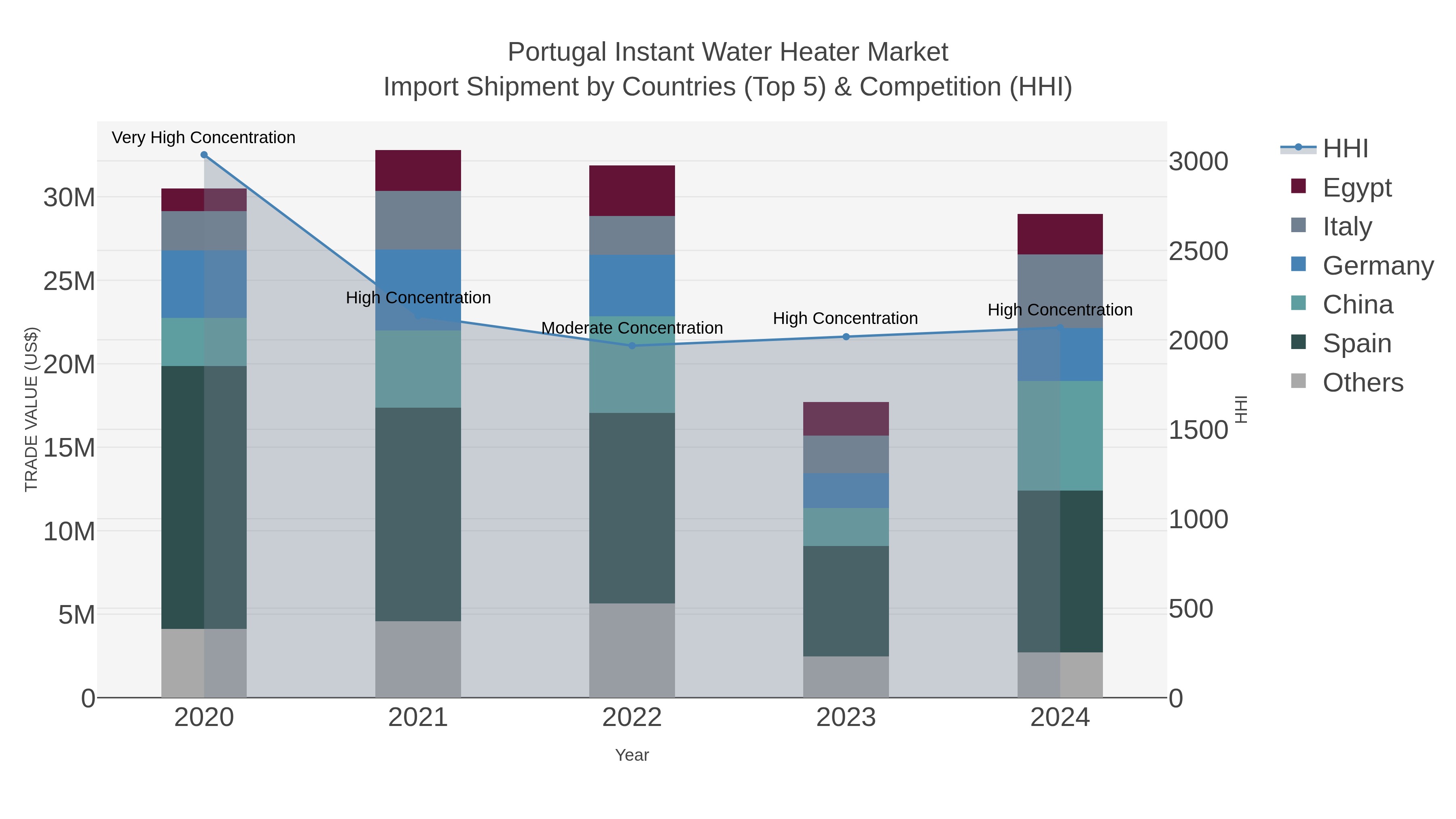 Portugal Instant Water Heater Market Import Shipment by Countries (Top 5) & Competition (HHI)