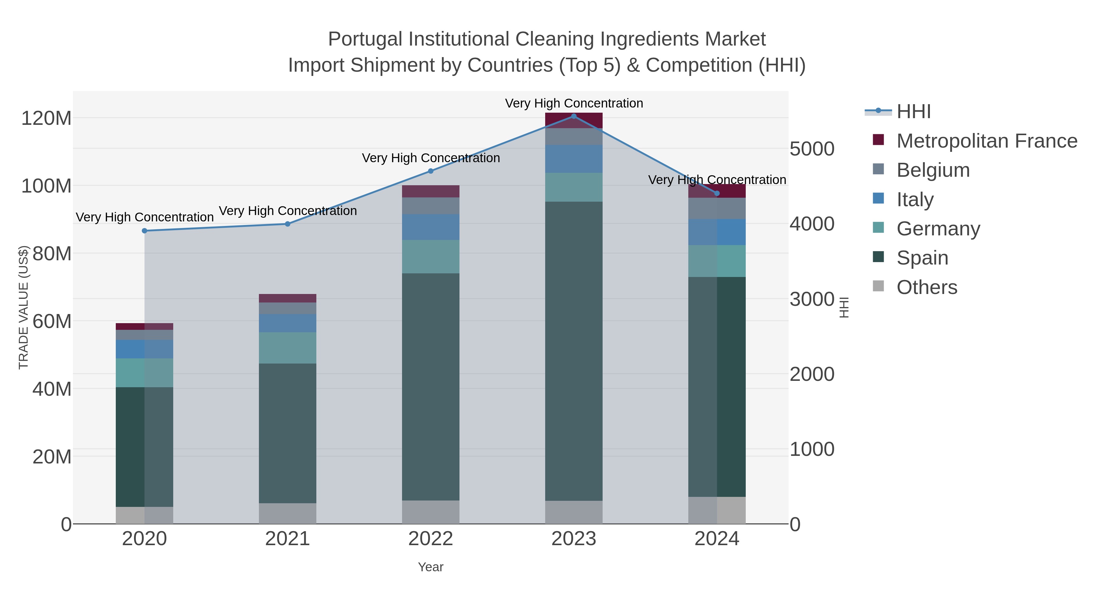 Portugal Institutional Cleaning Ingredients Market Import Shipment by Countries (Top 5) & Competition (HHI)