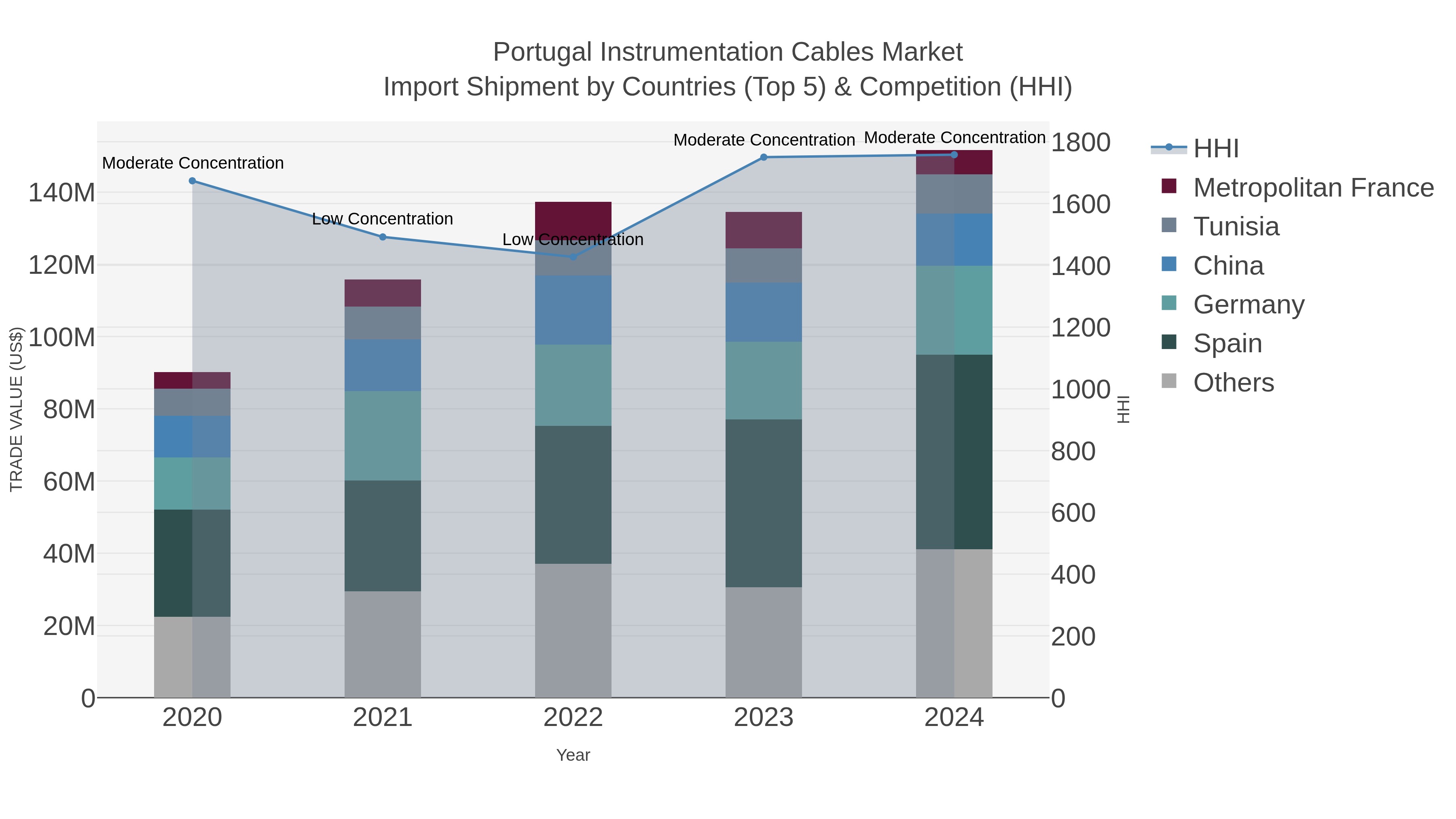 Portugal Instrumentation Cables Market Import Shipment by Countries (Top 5) & Competition (HHI)