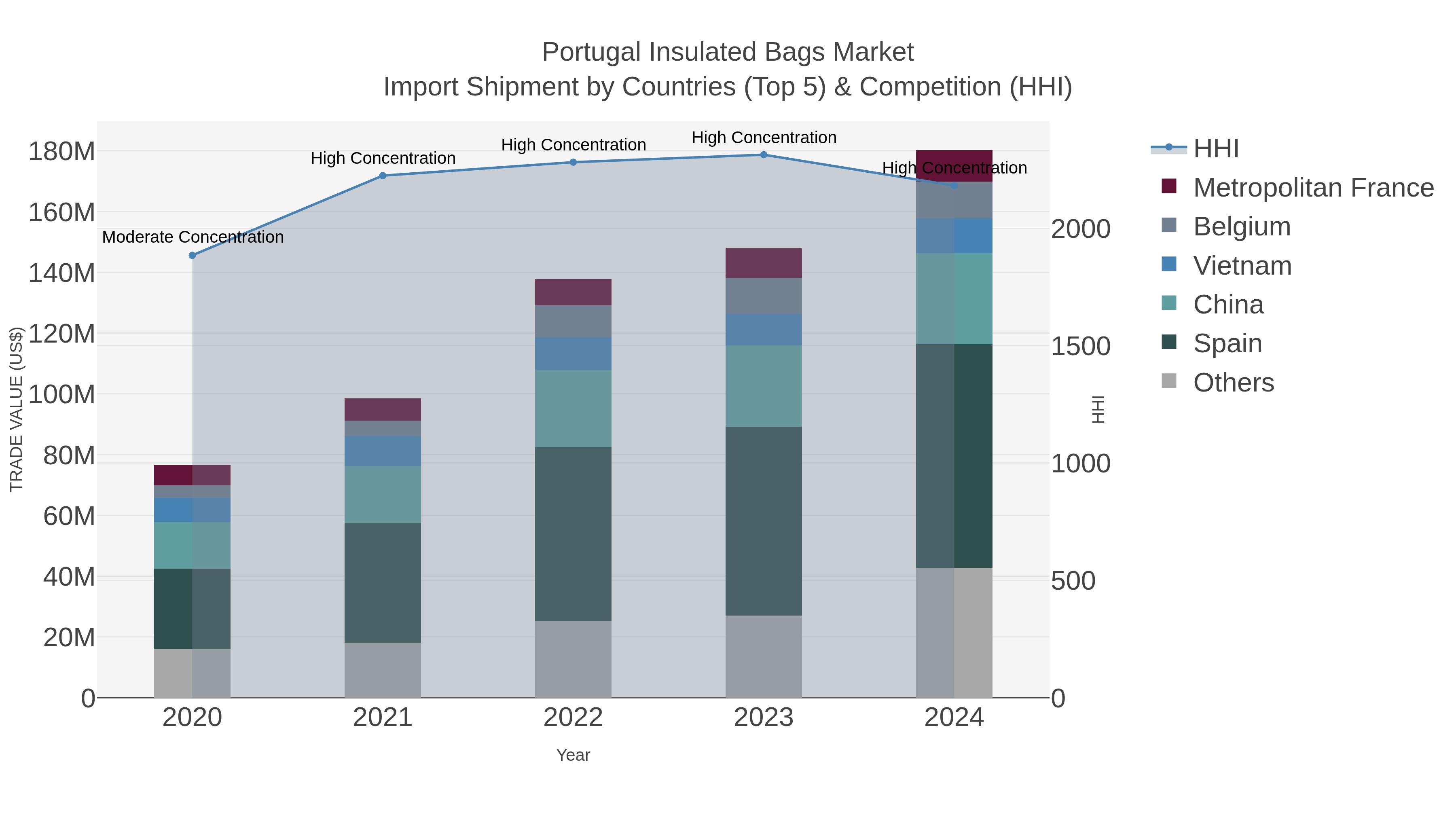 Portugal Insulated Bags Market Import Shipment by Countries (Top 5) & Competition (HHI)