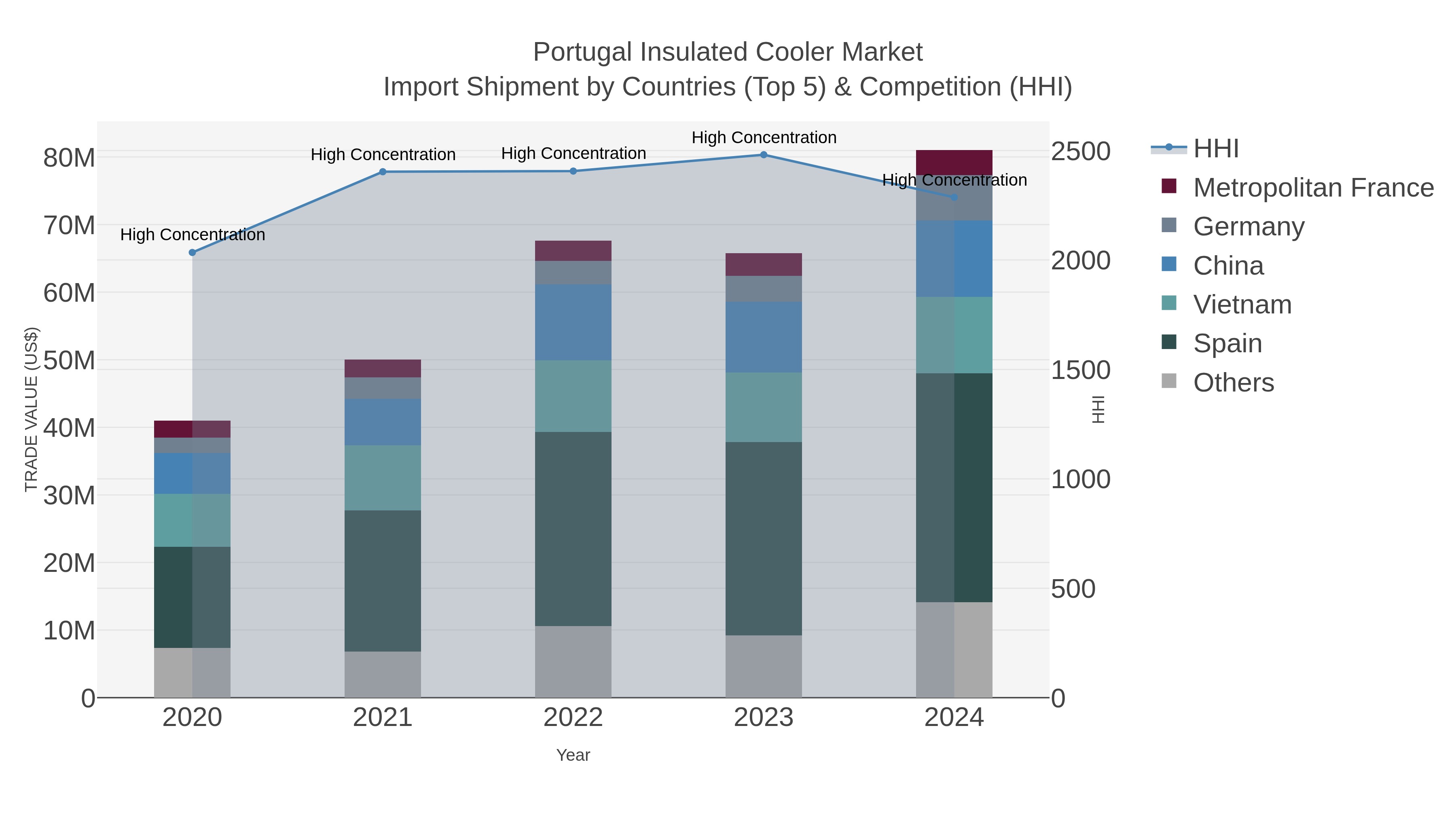 Portugal Insulated Cooler Market Import Shipment by Countries (Top 5) & Competition (HHI)