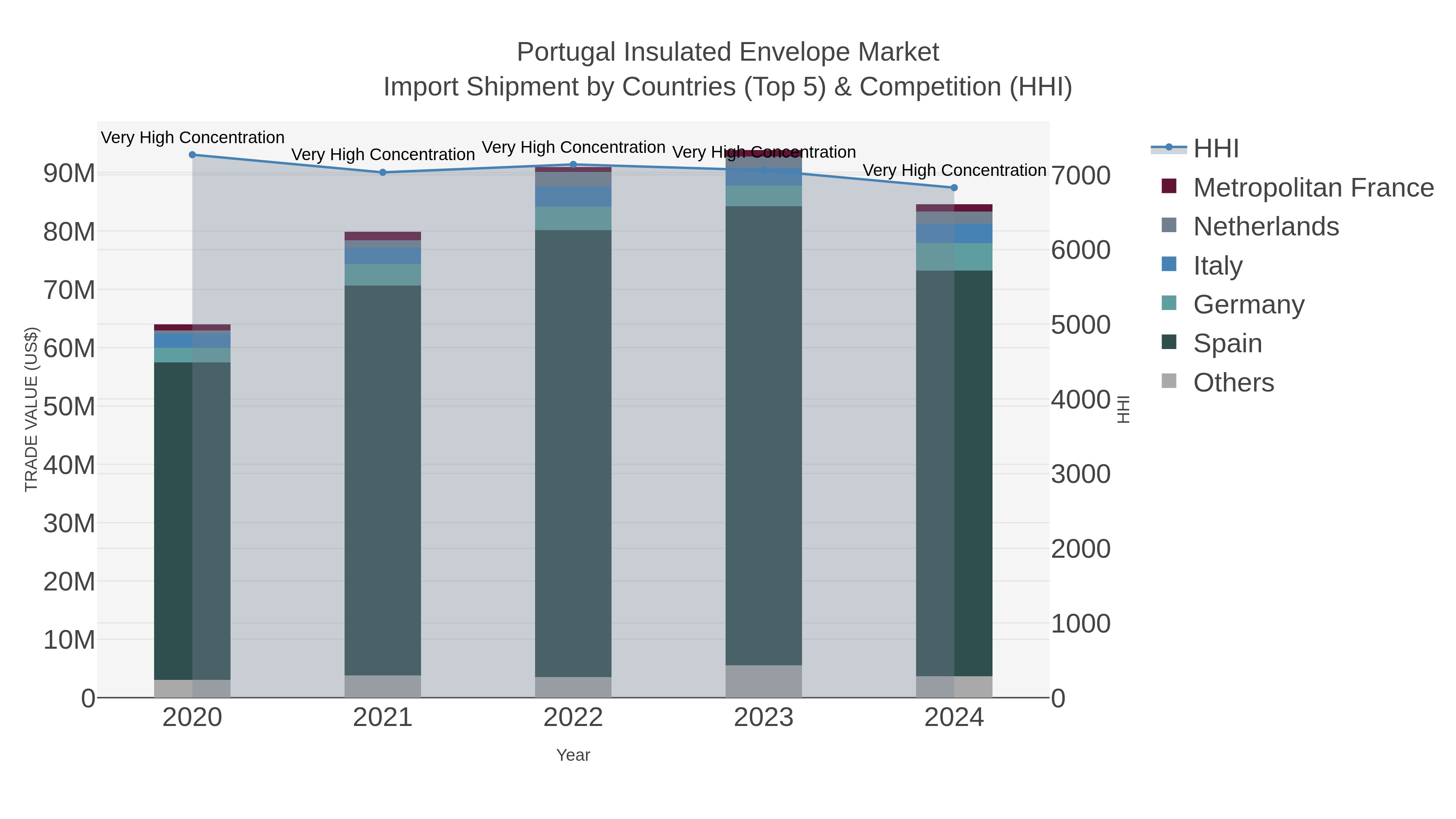 Portugal Insulated Envelope Market Import Shipment by Countries (Top 5) & Competition (HHI)