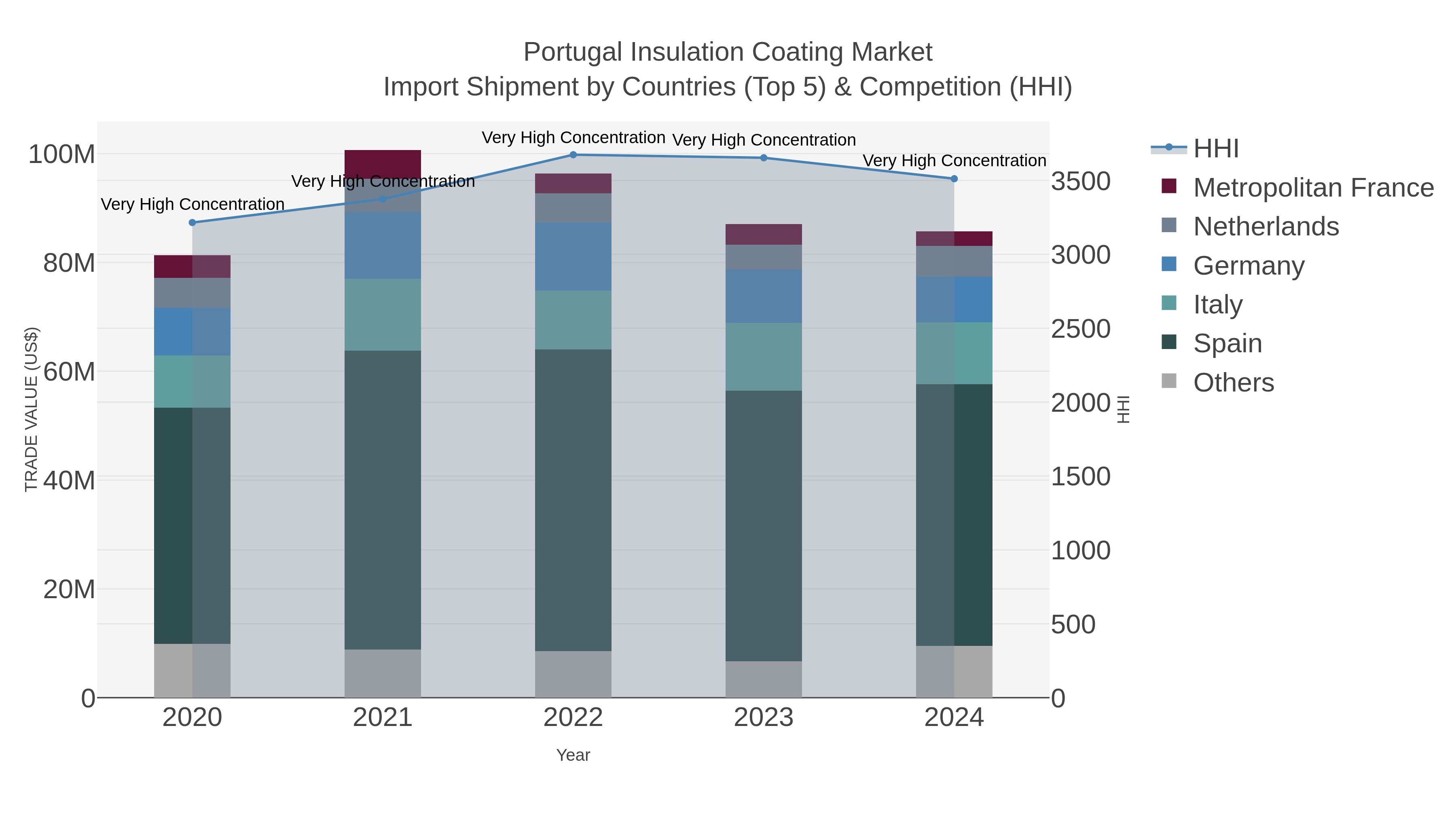 Portugal Insulation Coating Market Import Shipment by Countries (Top 5) & Competition (HHI)