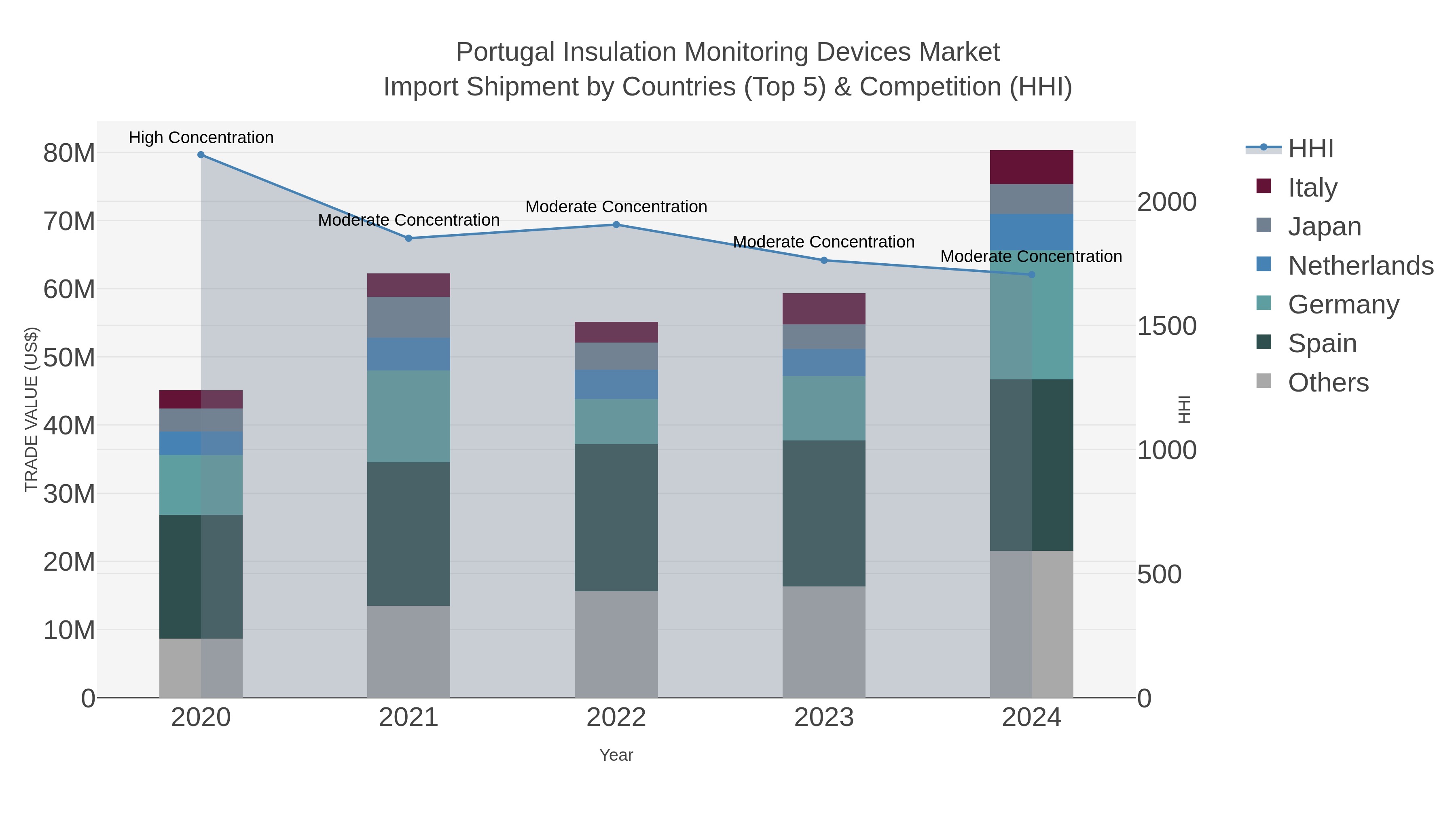 Portugal Insulation Monitoring Devices Market Import Shipment by Countries (Top 5) & Competition (HHI)