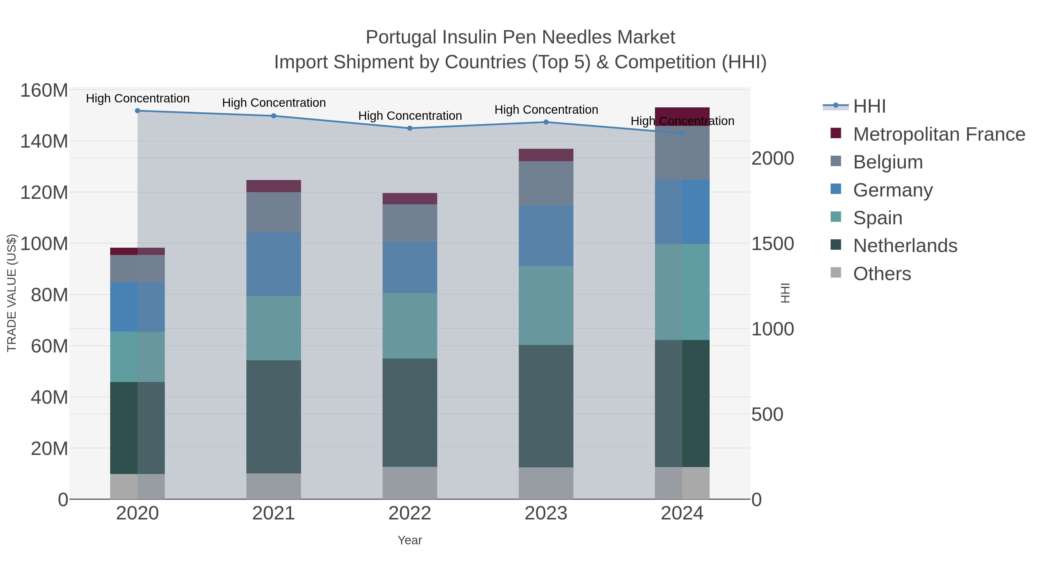 Portugal Insulin Pen Needles Market Import Shipment by Countries (Top 5) & Competition (HHI)