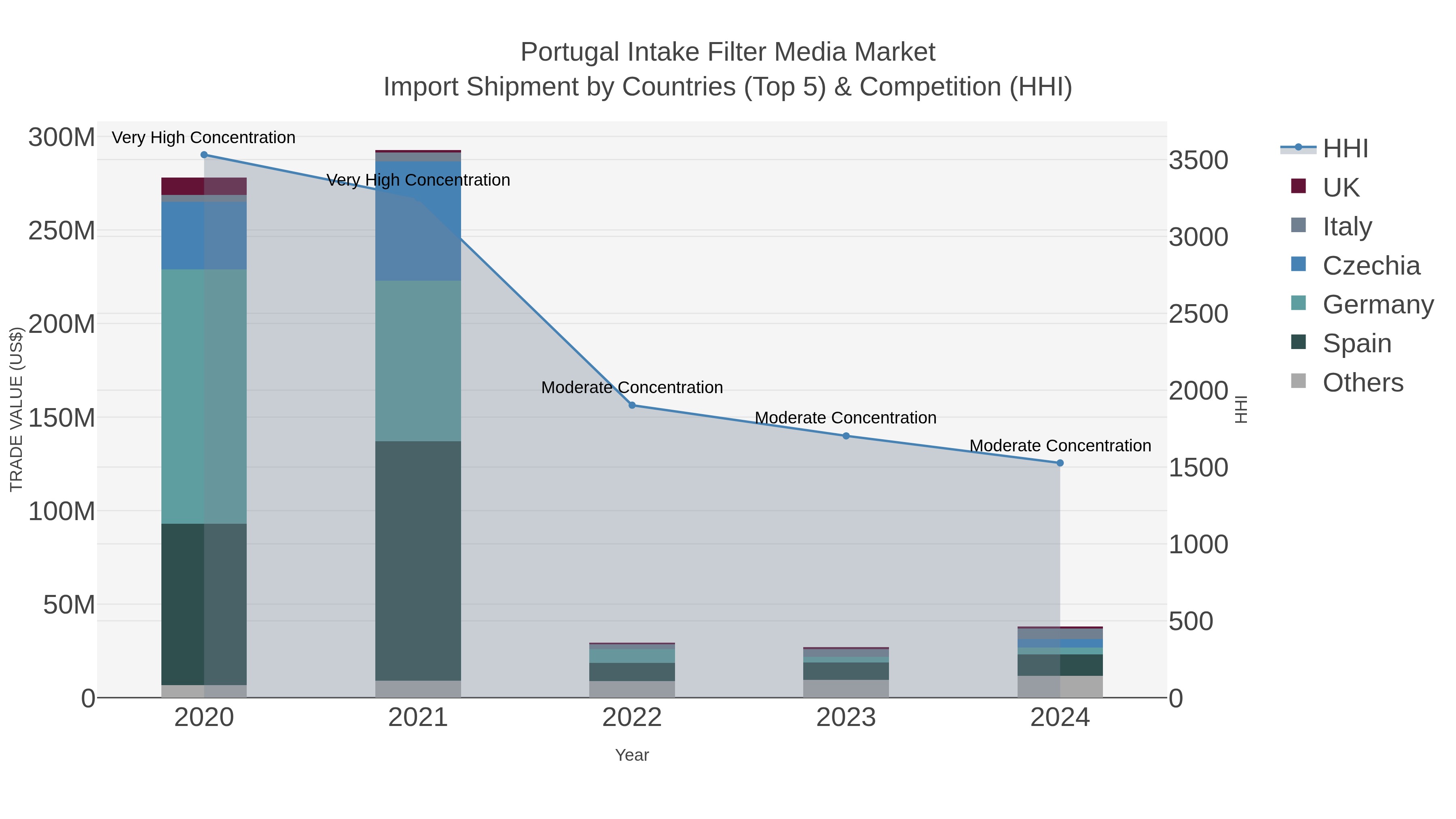 Portugal Intake Filter Media Market Import Shipment by Countries (Top 5) & Competition (HHI)