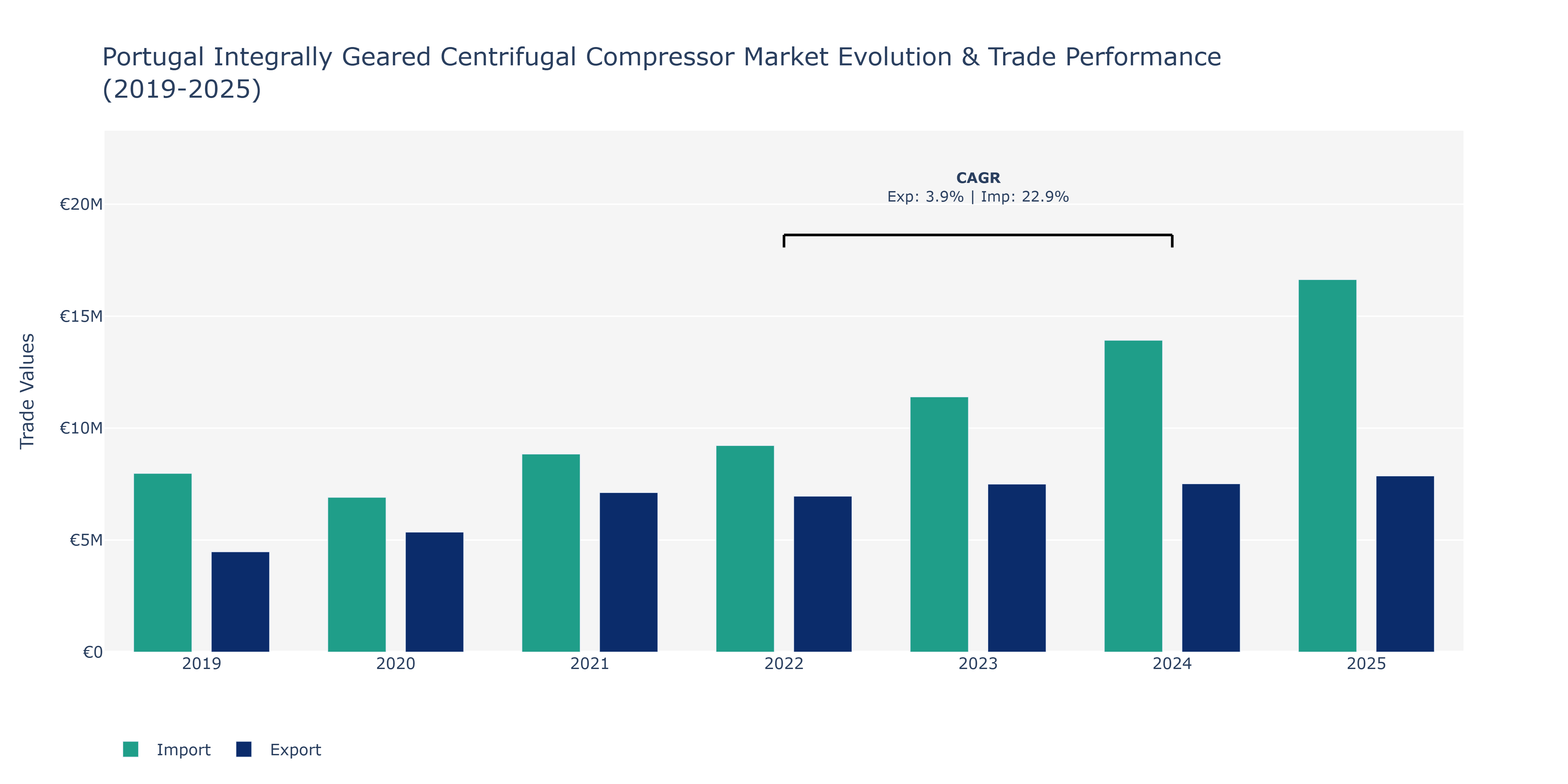 Portugal Integrally Geared Centrifugal Compressor Market: Production & Trade Performance (2019-2025) Size