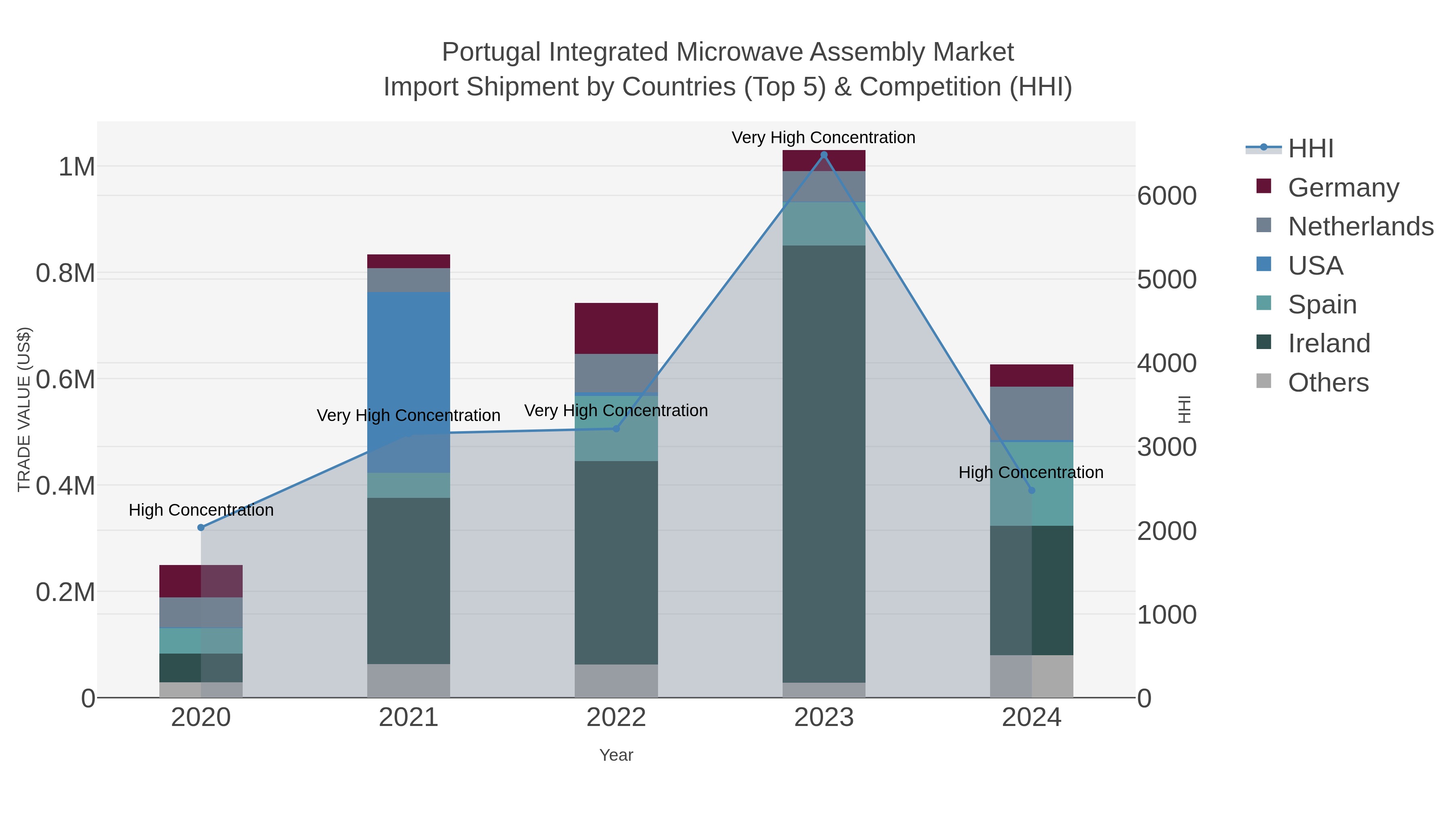 Portugal Integrated Microwave Assembly Market Import Shipment by Countries (Top 5) & Competition (HHI)