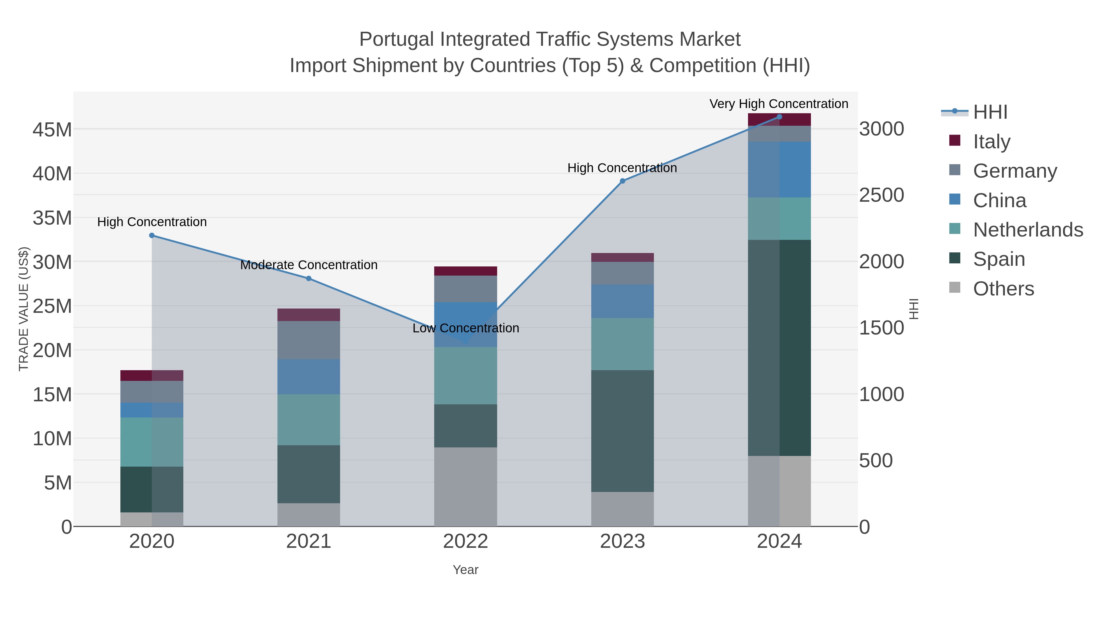 Portugal Integrated Traffic Systems Market Import Shipment by Countries (Top 5) & Competition (HHI)