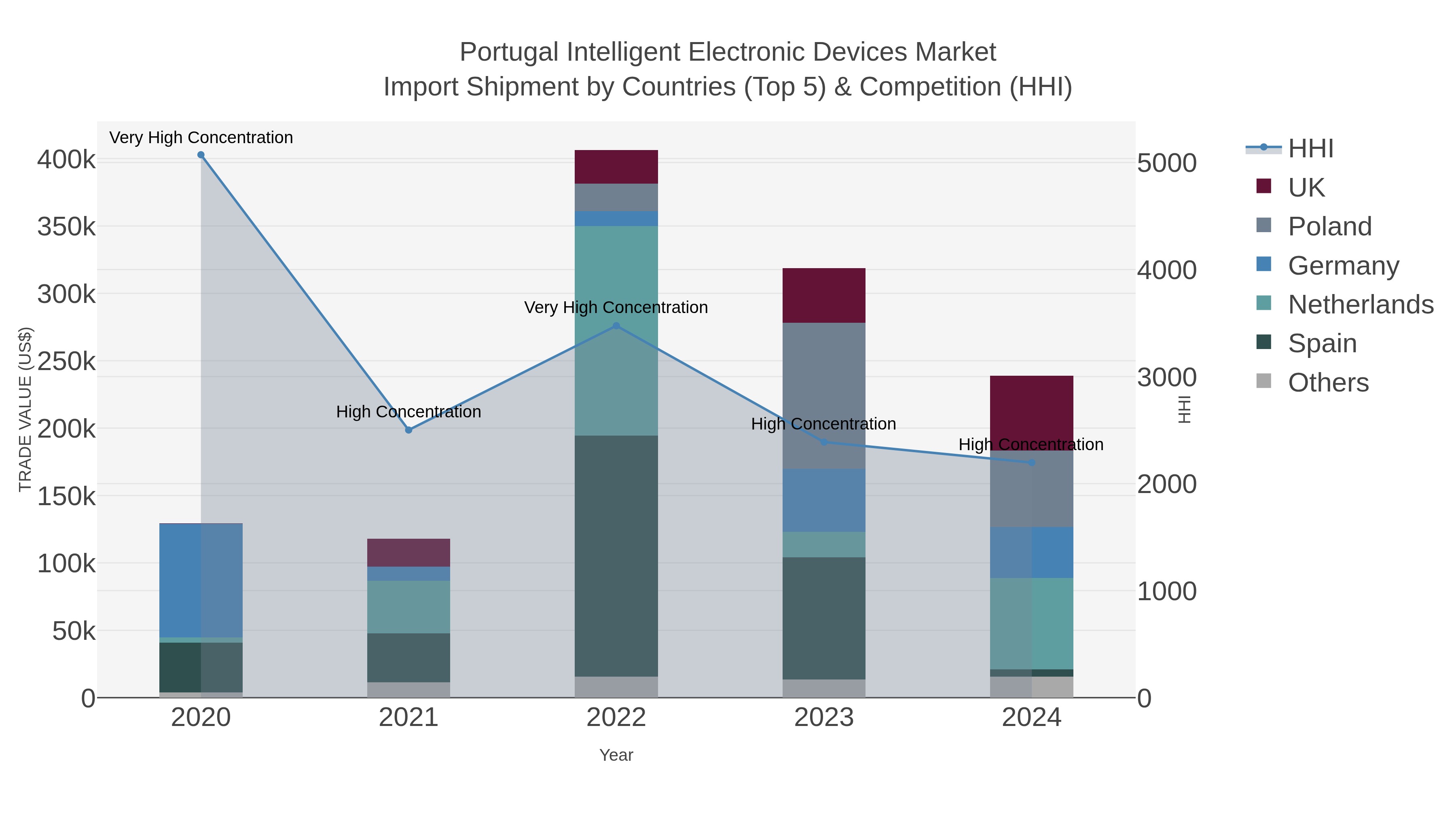 Portugal Intelligent Electronic Devices Market Import Shipment by Countries (Top 5) & Competition (HHI)