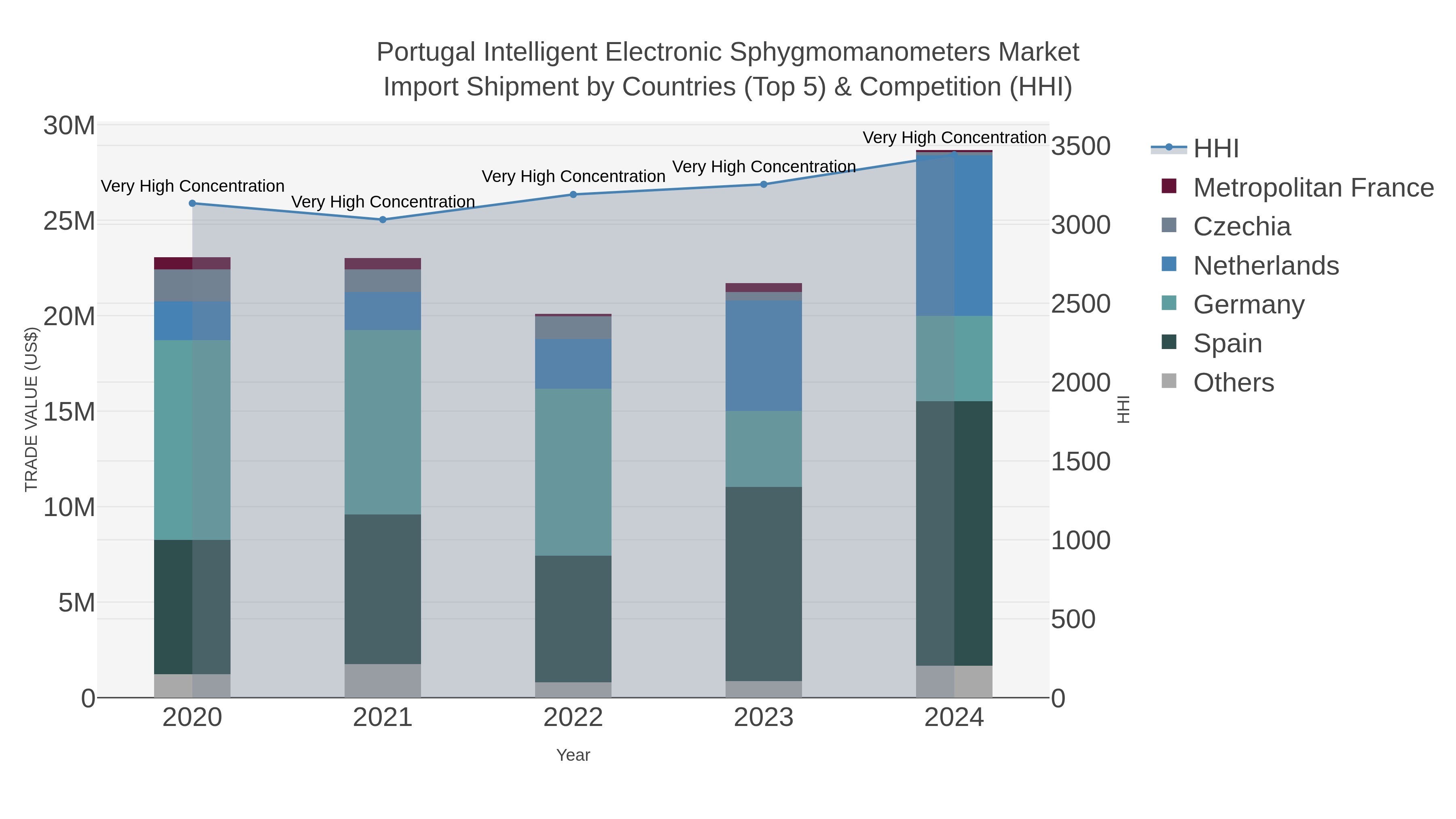 Portugal Intelligent Electronic Sphygmomanometers Market Import Shipment by Countries (Top 5) & Competition (HHI)