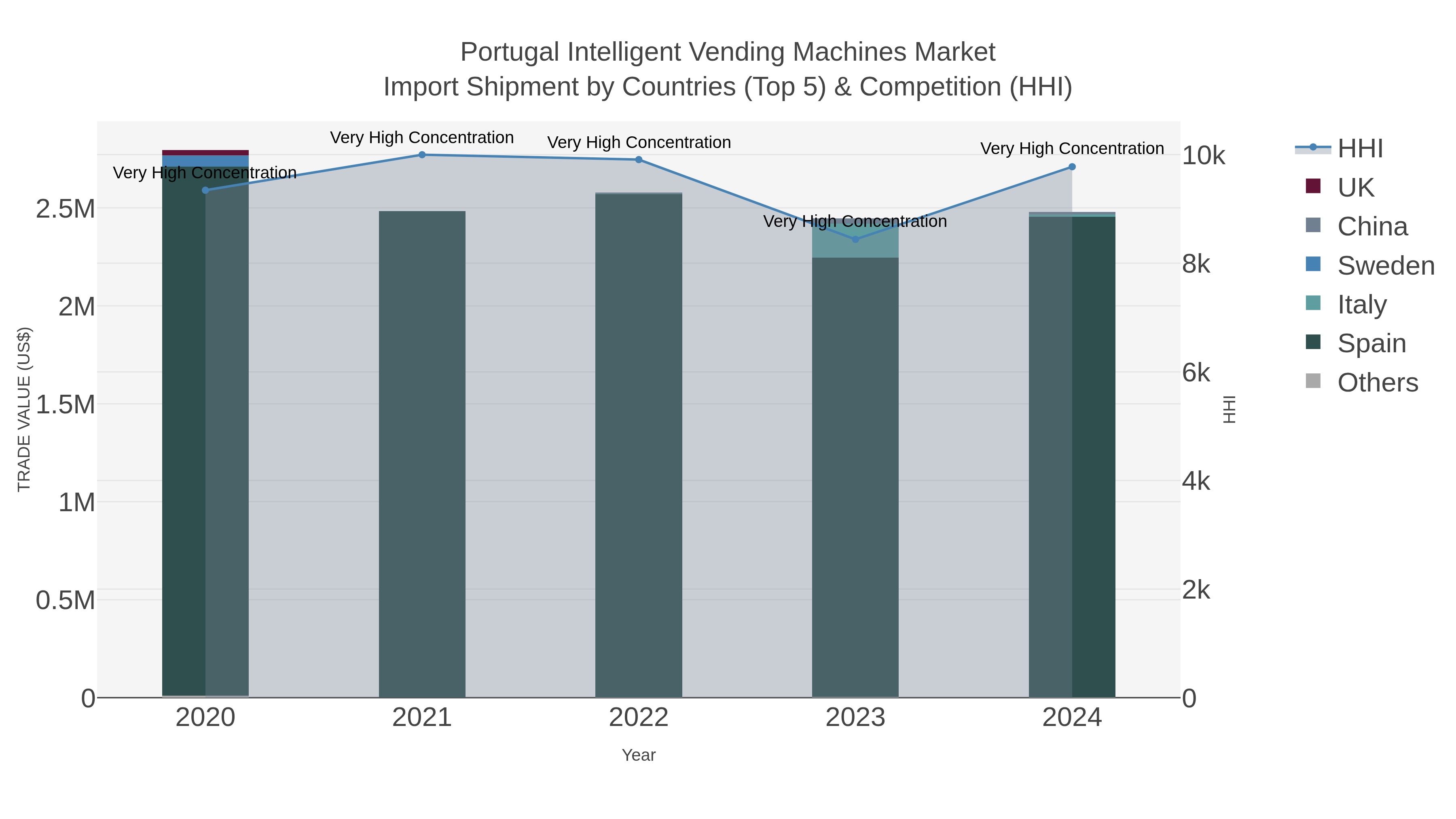 Portugal Intelligent Vending Machines Market Import Shipment by Countries (Top 5) & Competition (HHI)