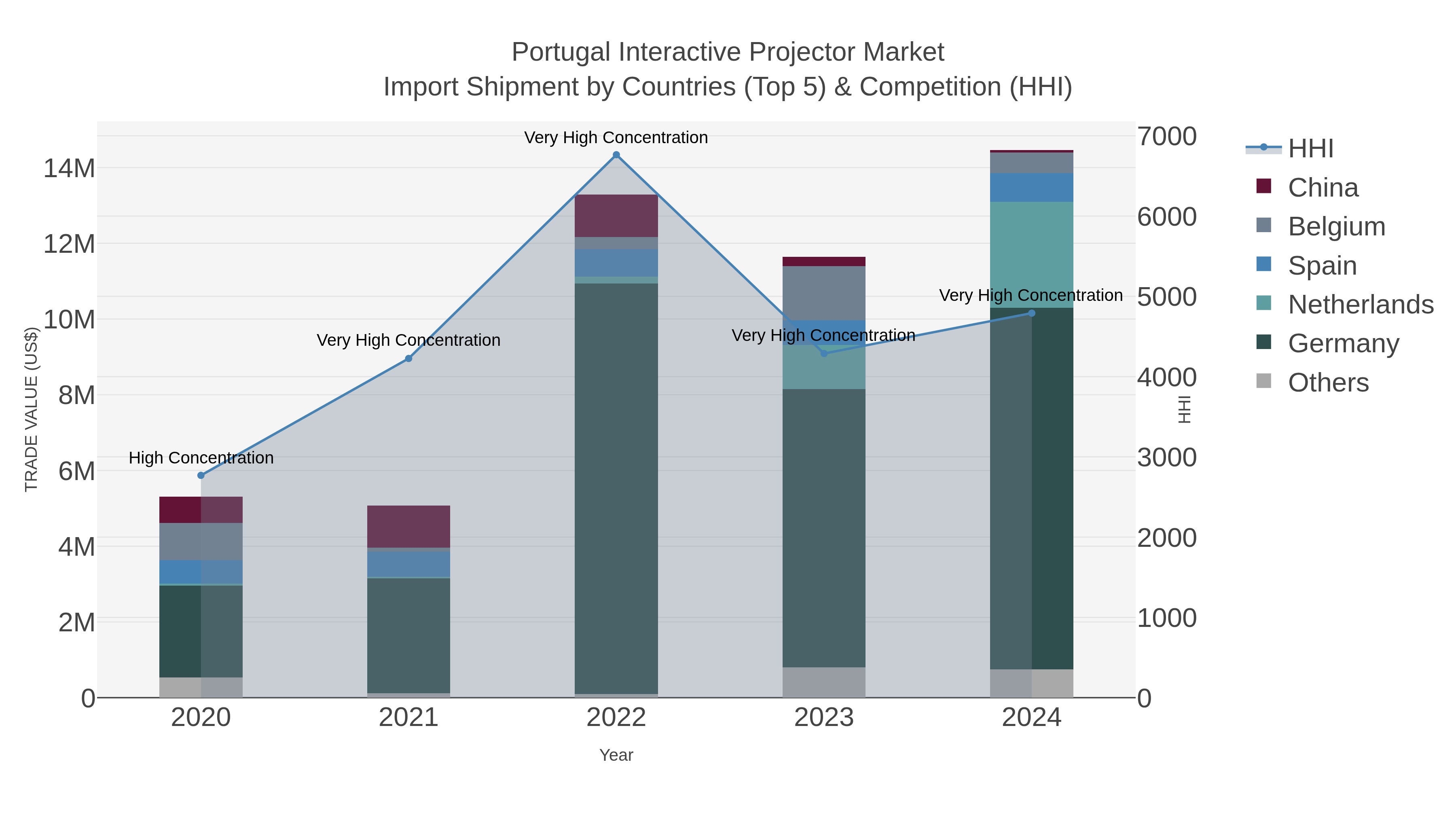 Portugal Interactive Projector Market Import Shipment by Countries (Top 5) & Competition (HHI)