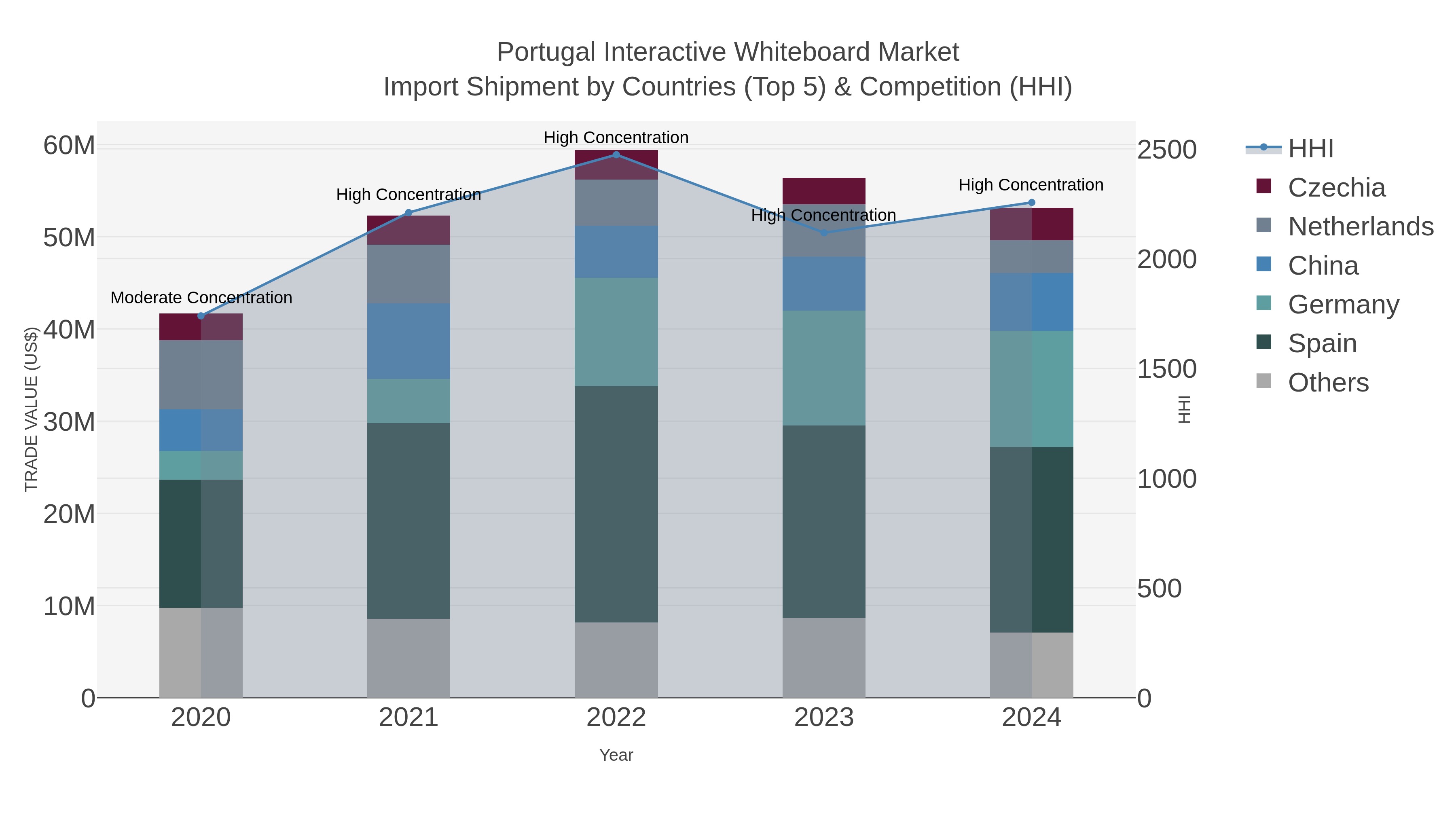 Portugal Interactive Whiteboard Market Import Shipment by Countries (Top 5) & Competition (HHI)