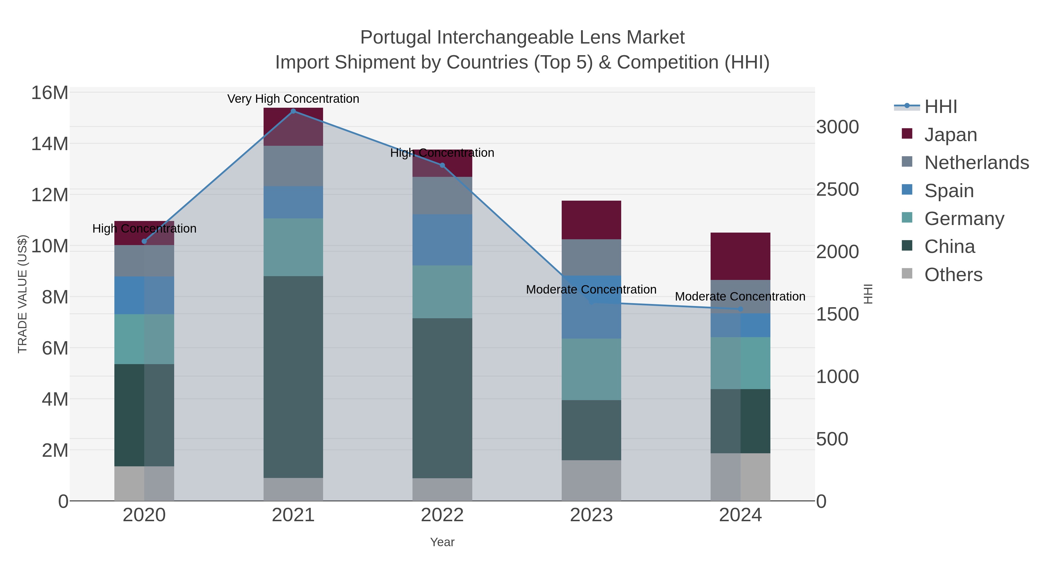 Portugal Interchangeable Lens Market Import Shipment by Countries (Top 5) & Competition (HHI)