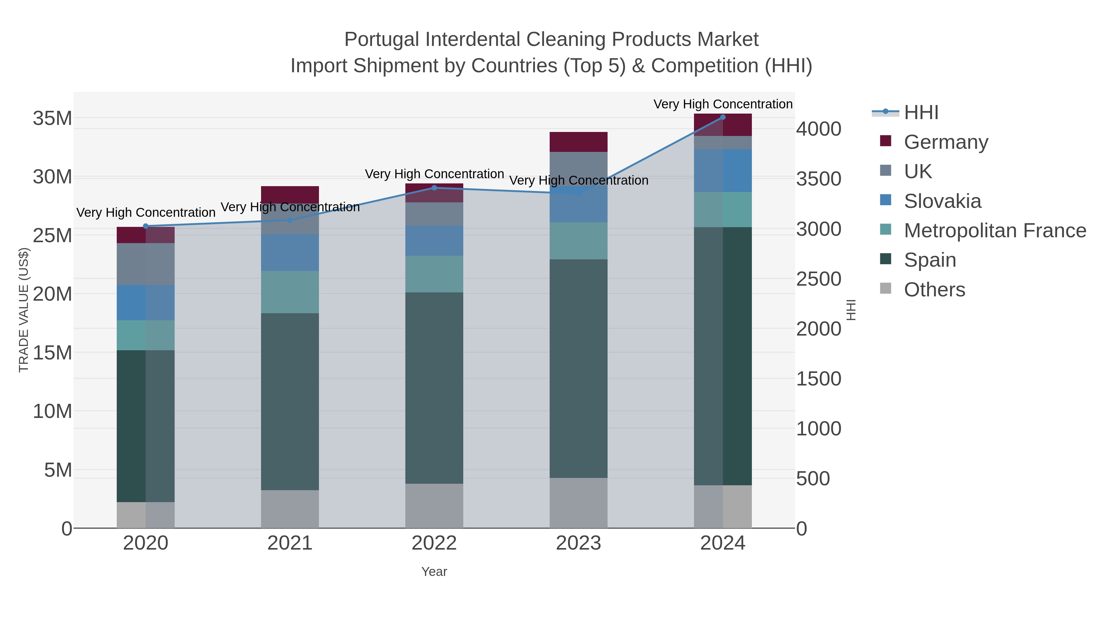 Portugal Interdental Cleaning Products Market Import Shipment by Countries (Top 5) & Competition (HHI)
